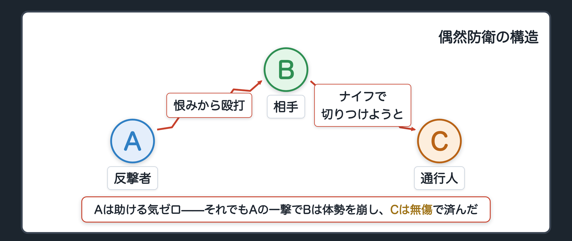 偶然防衛の構造