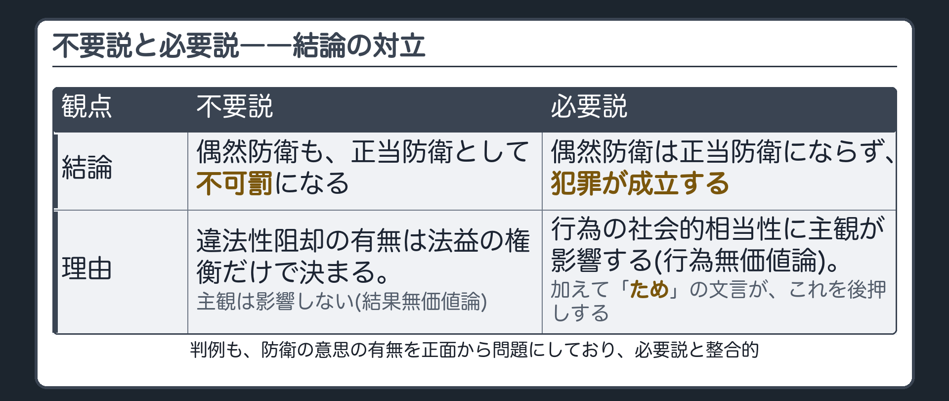 不要説と必要説――結論の対立