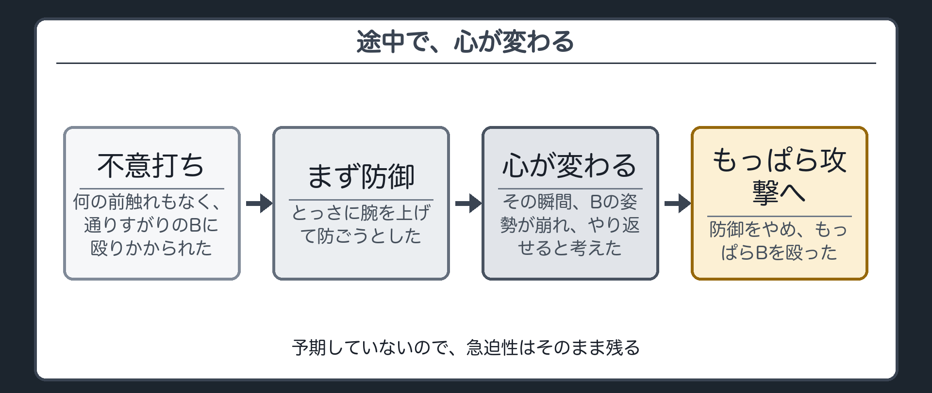 途中で、心が変わる