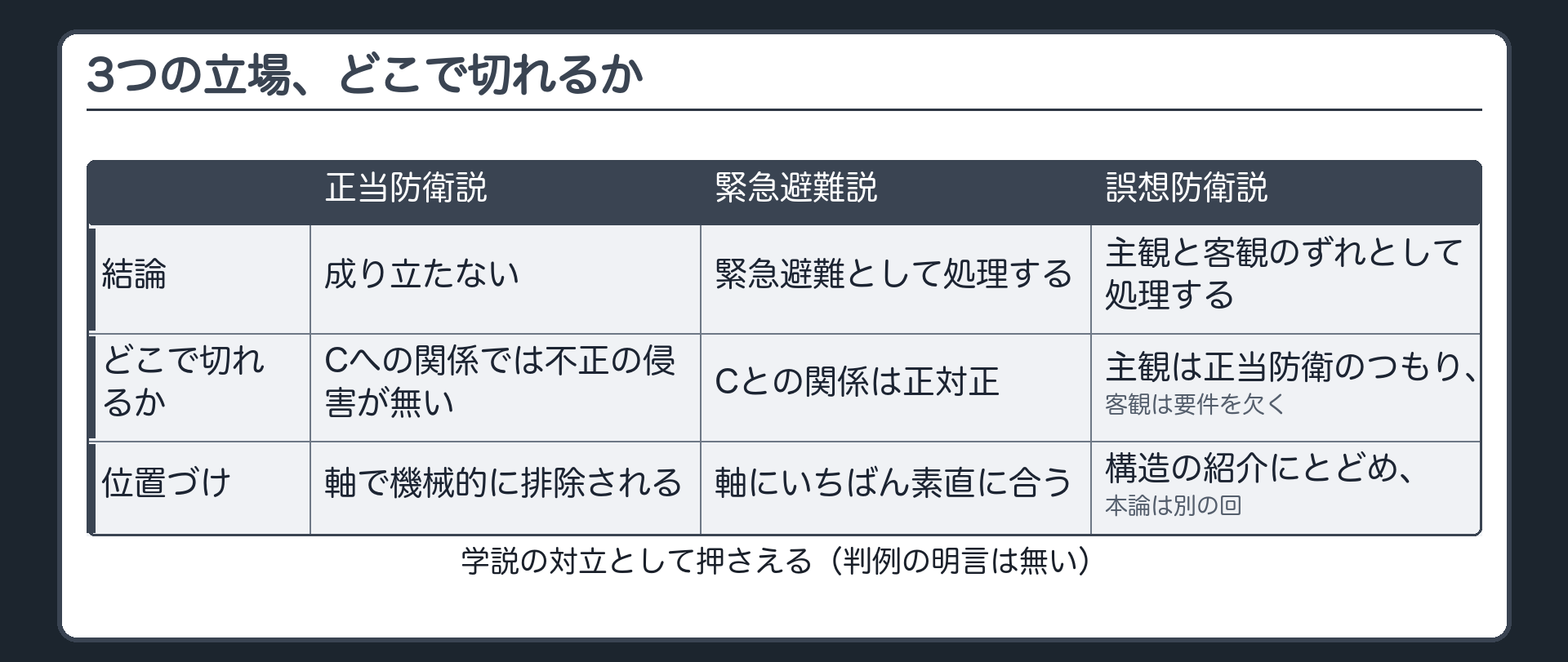 3つの立場、どこで切れるか