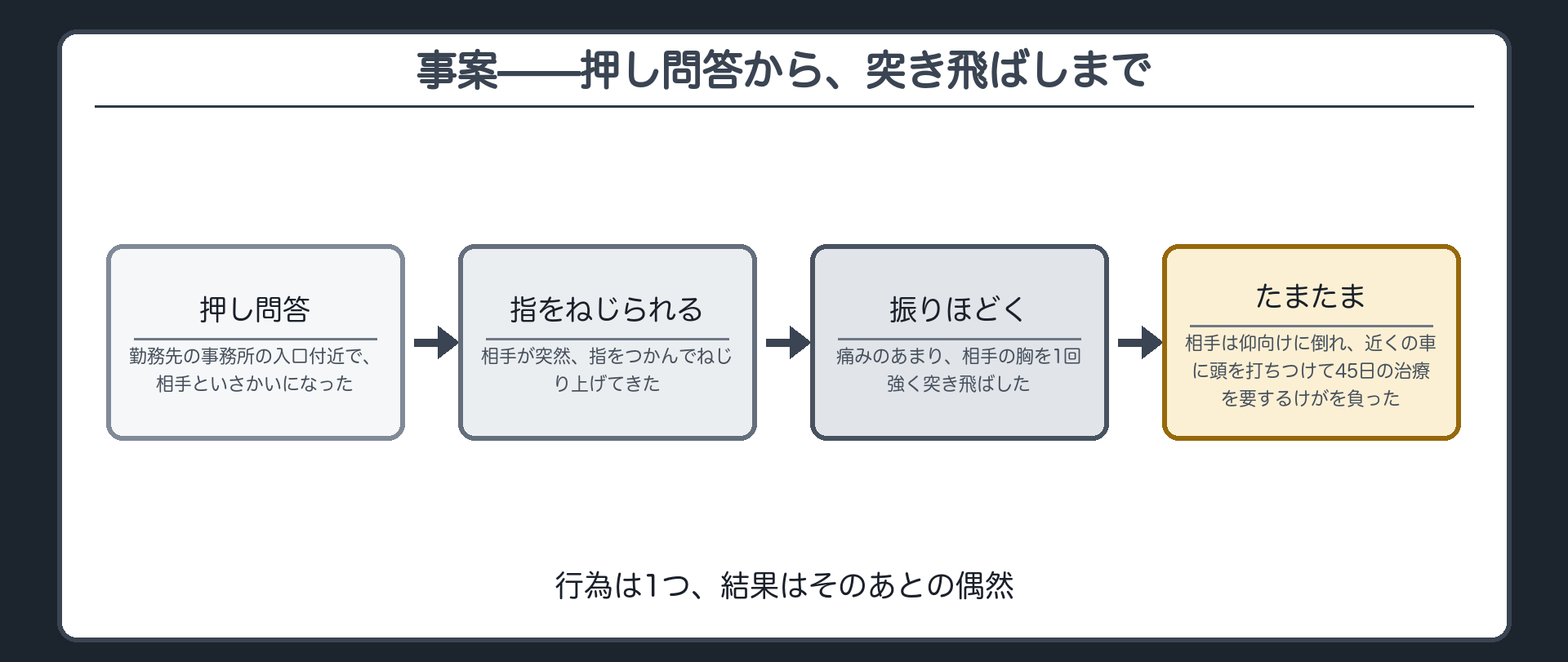 事案——押し問答から、突き飛ばしまで