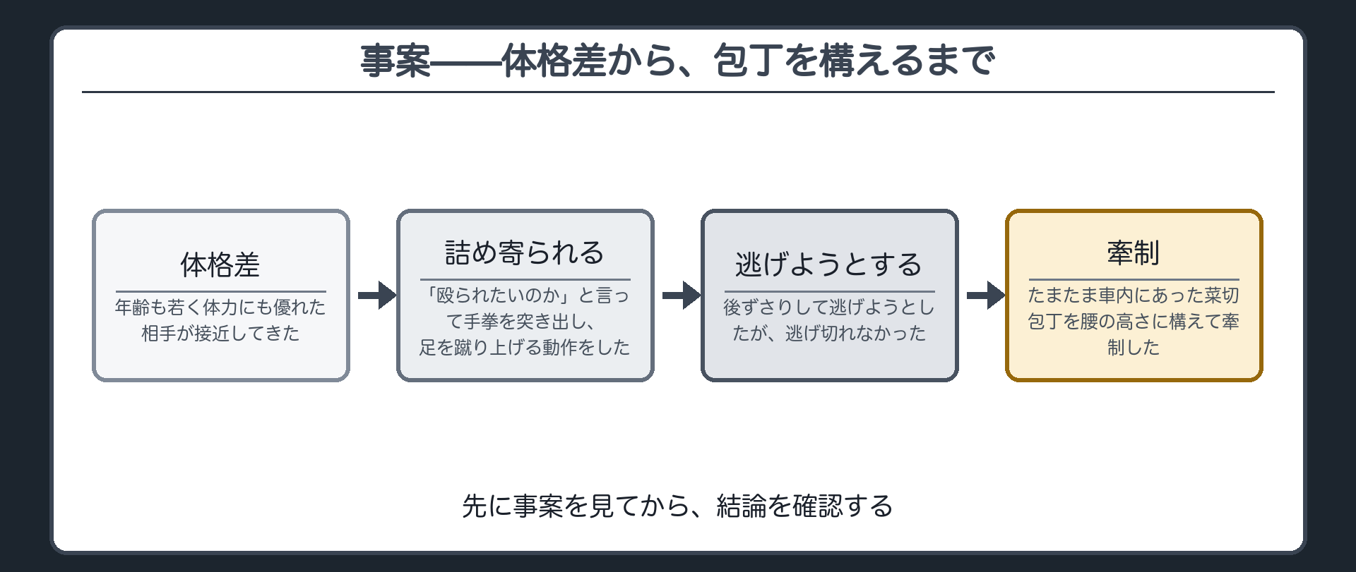 事案——体格差から、包丁を構えるまで