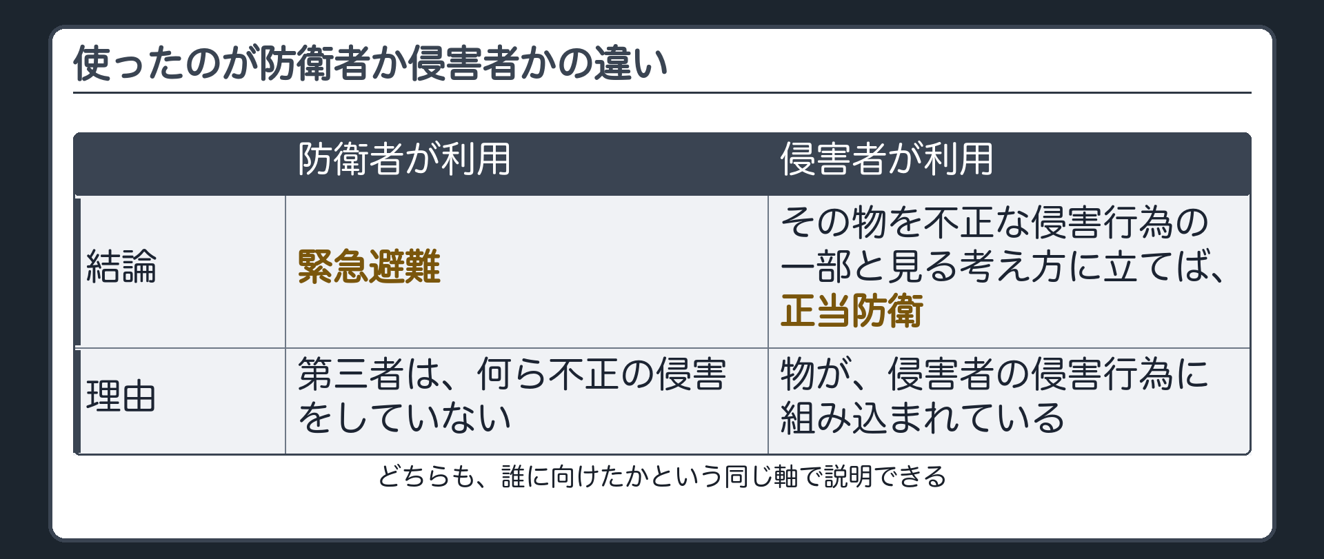 使ったのが防衛者か侵害者かの違い