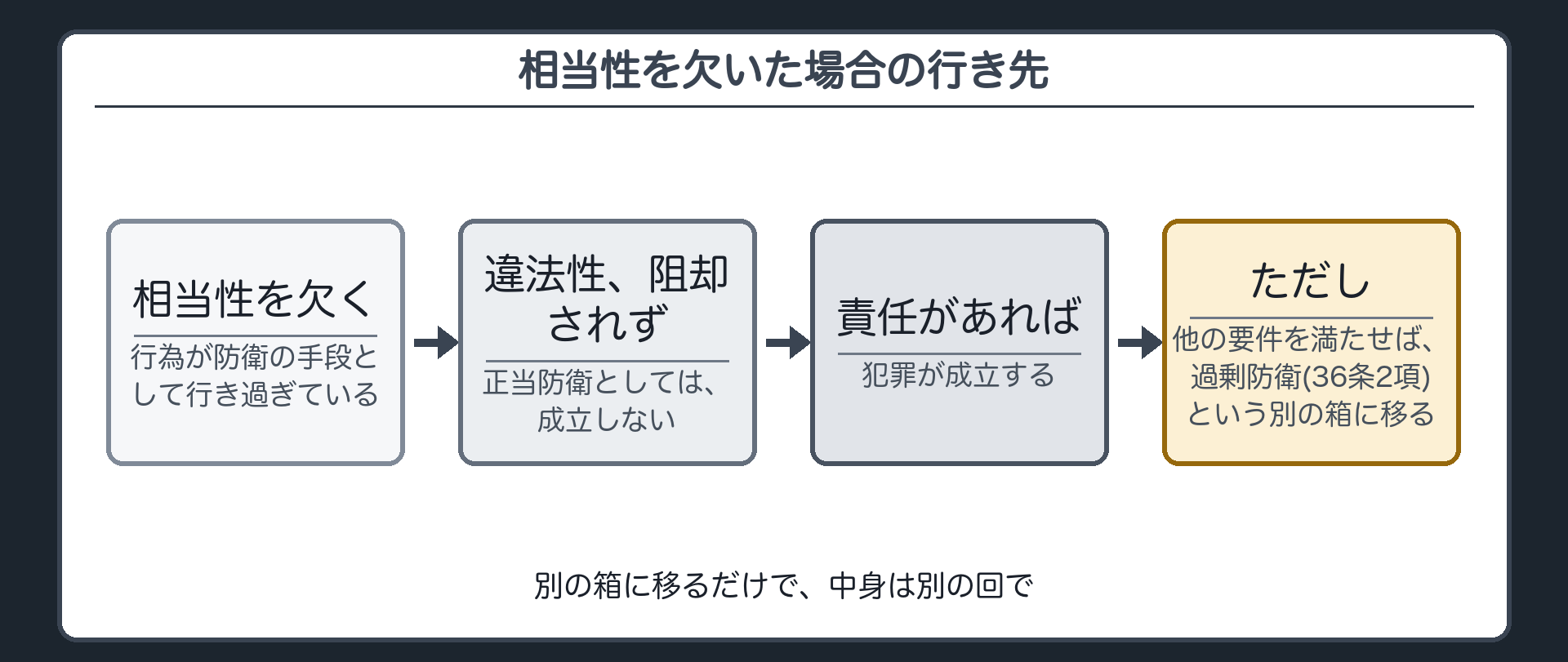 相当性を欠いた場合の行き先