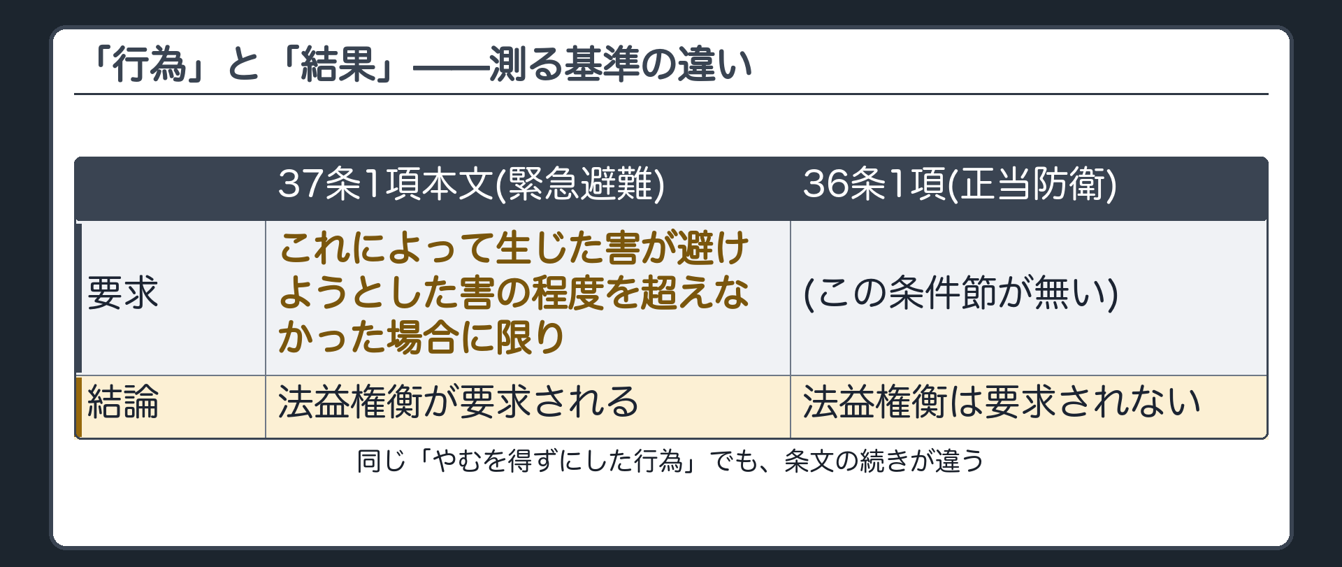 「行為」と「結果」——測る基準の違い