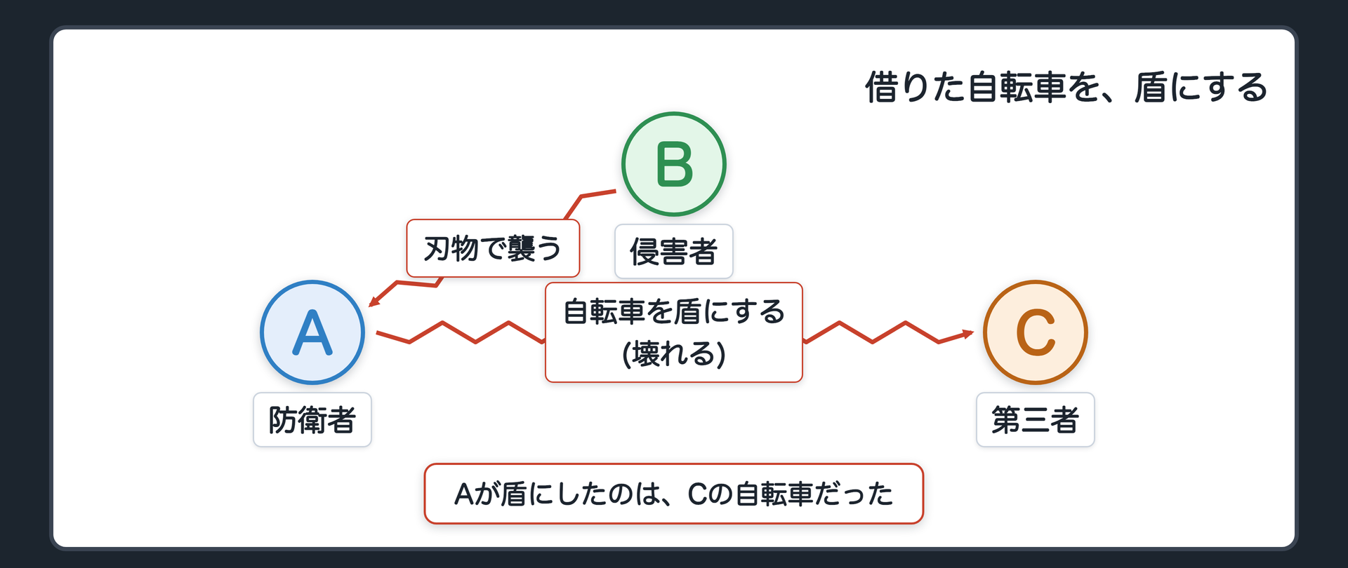 借りた自転車を、盾にする
