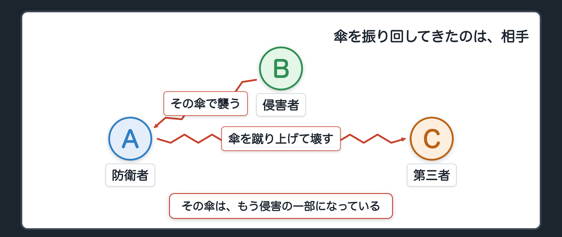 傘を振り回してきたのは、相手