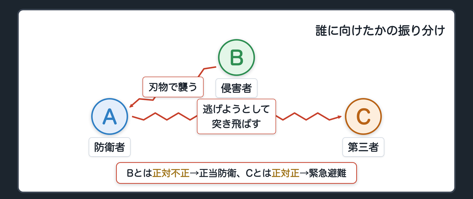 誰に向けたかの振り分け