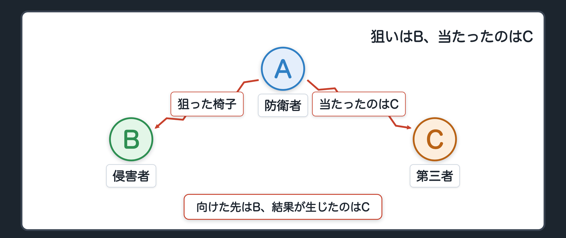 狙いはB、当たったのはC