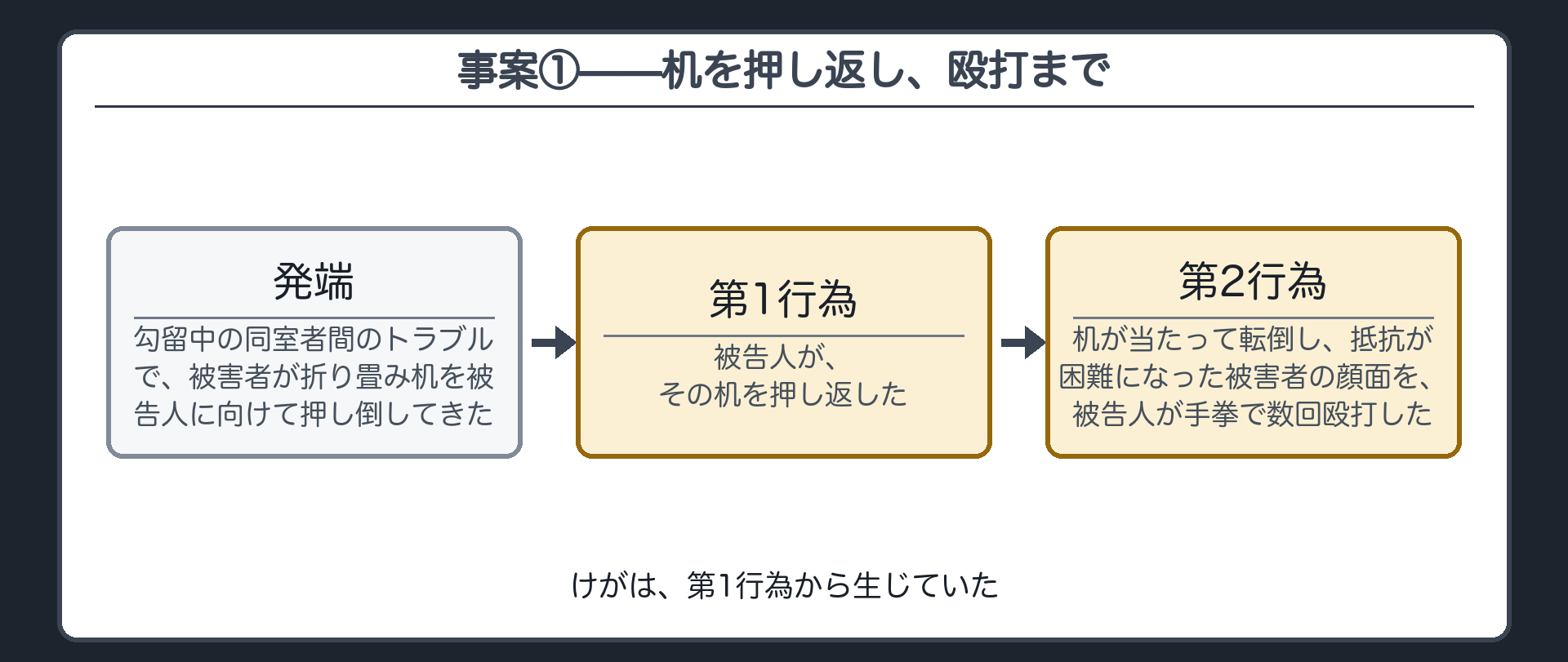 事案①——机を押し返し、殴打まで