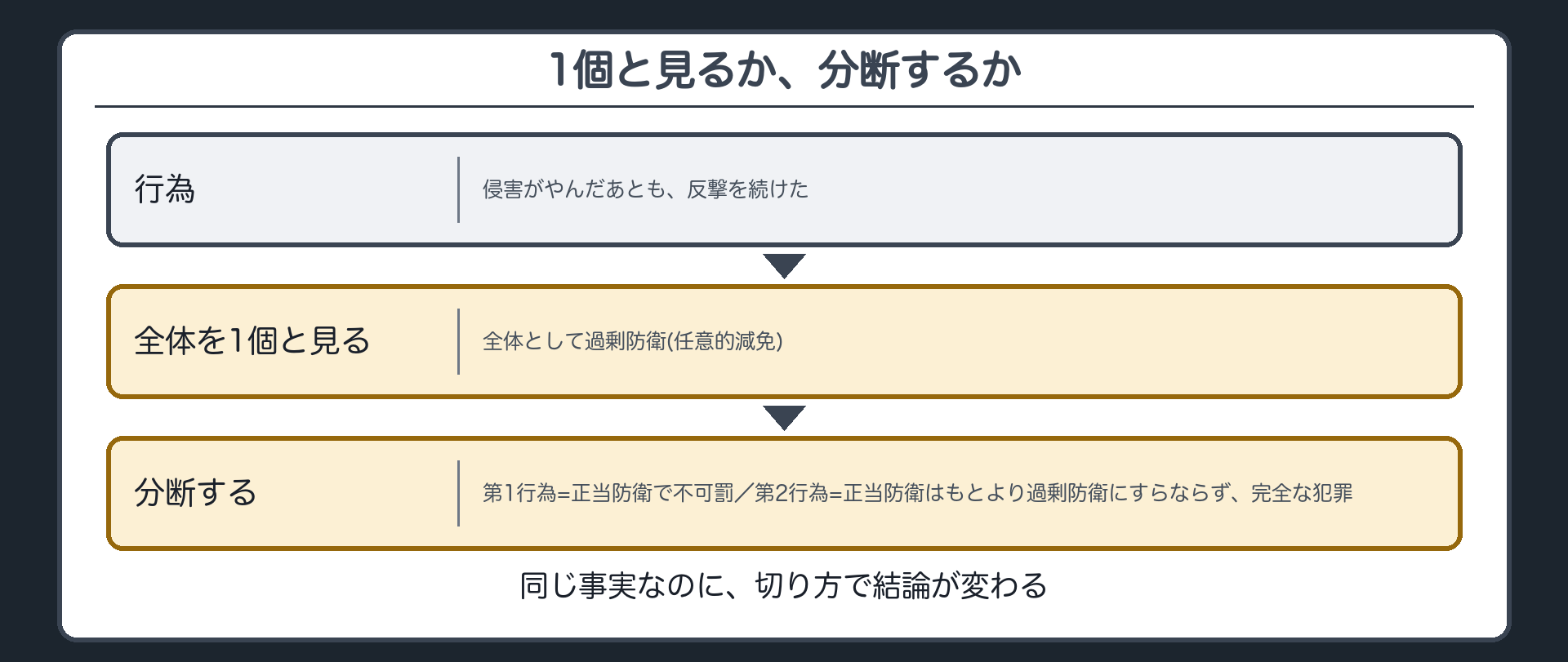1個と見るか、分断するか