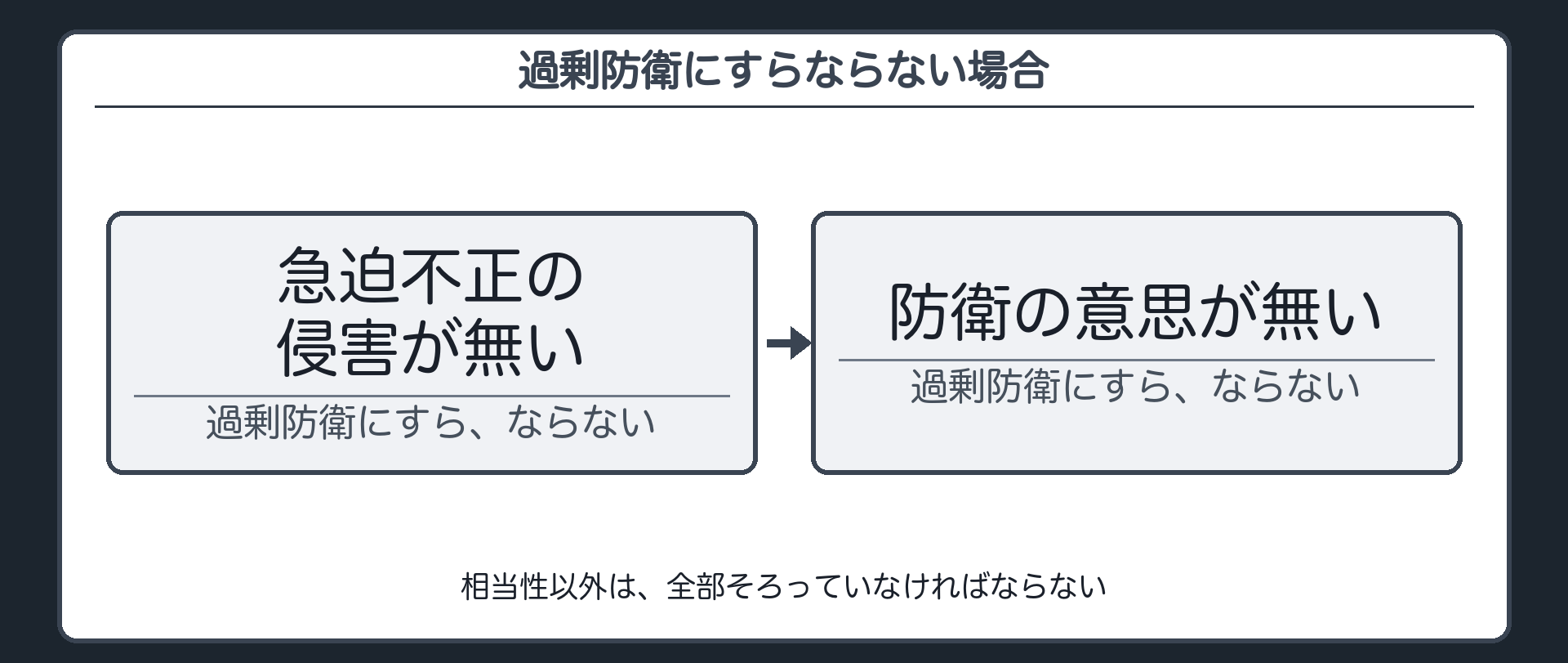 過剰防衛にすらならない場合