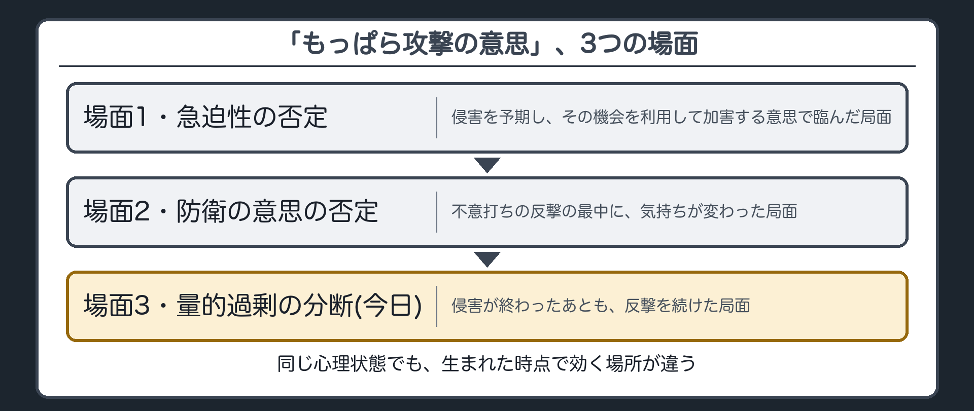 「もっぱら攻撃の意思」、3つの場面