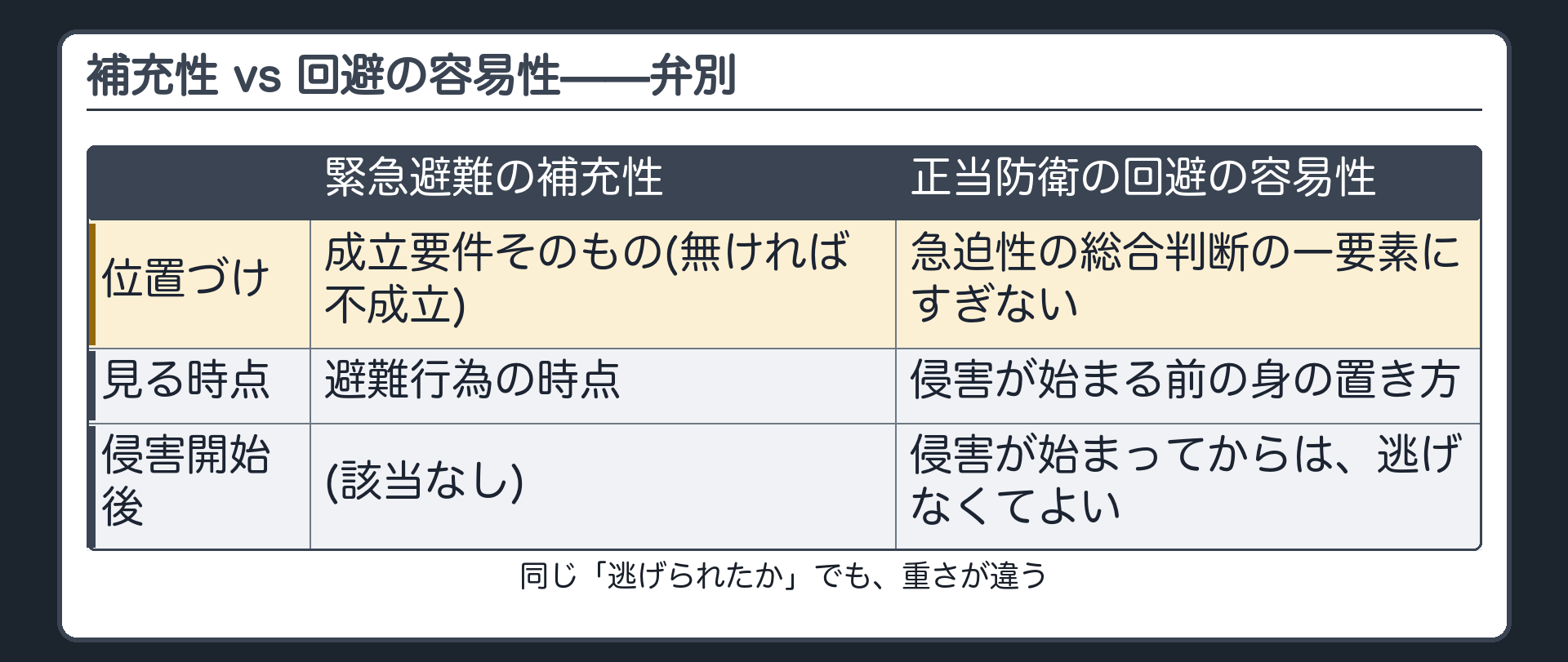 補充性 vs 回避の容易性——弁別