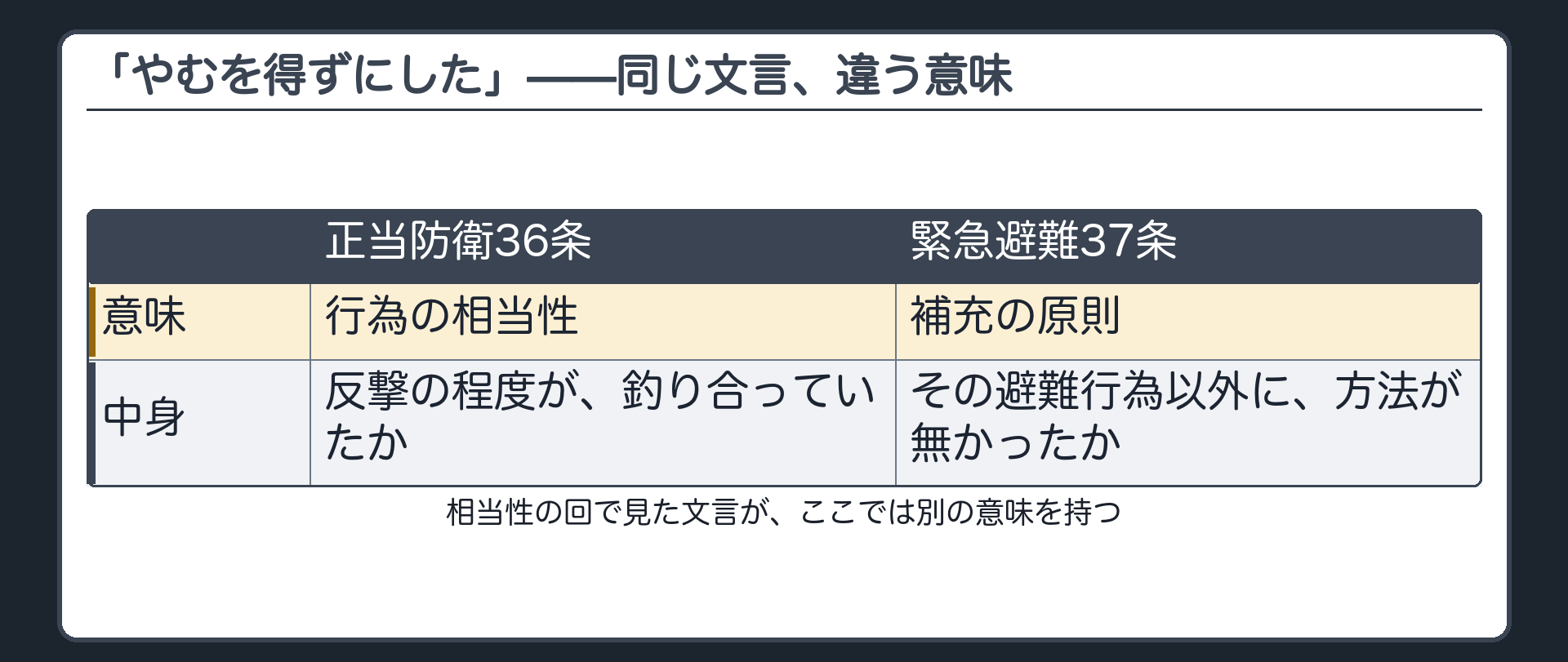 「やむを得ずにした」——同じ文言、違う意味