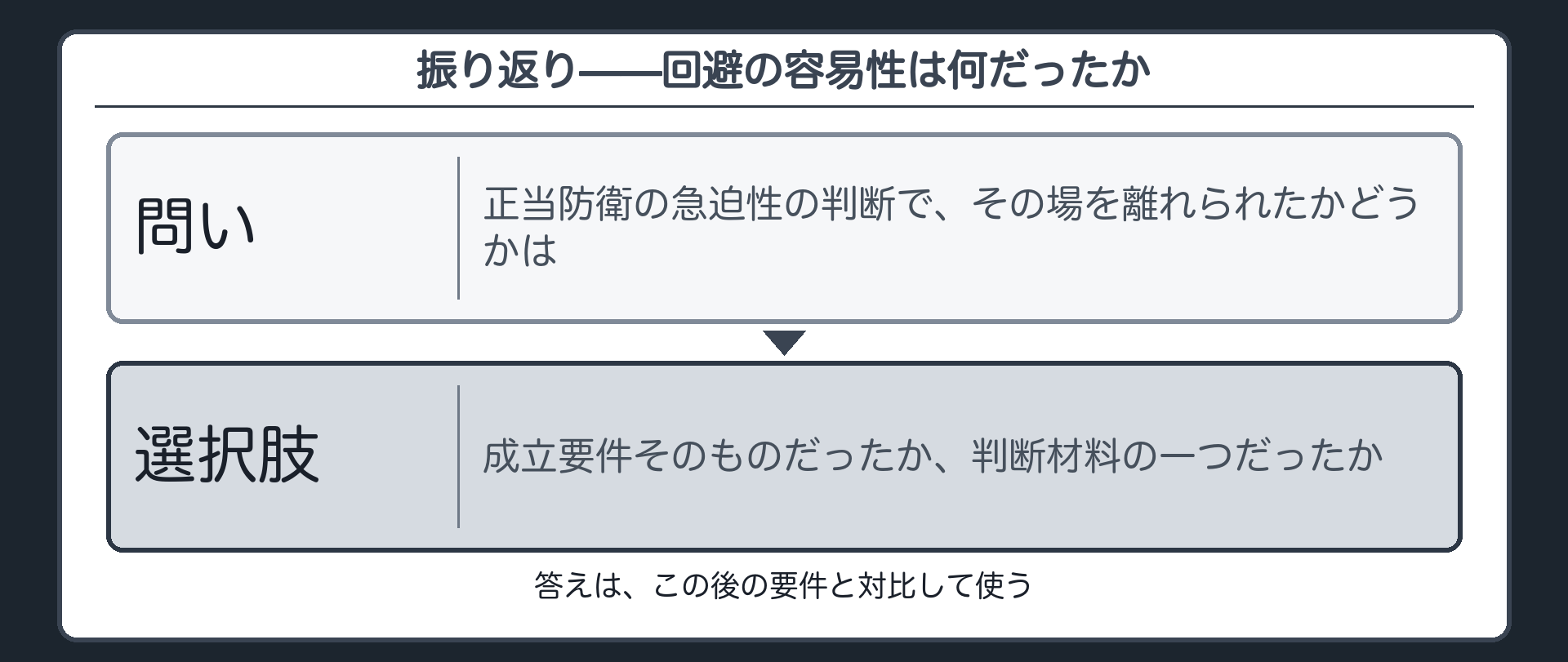 振り返り——回避の容易性は何だったか