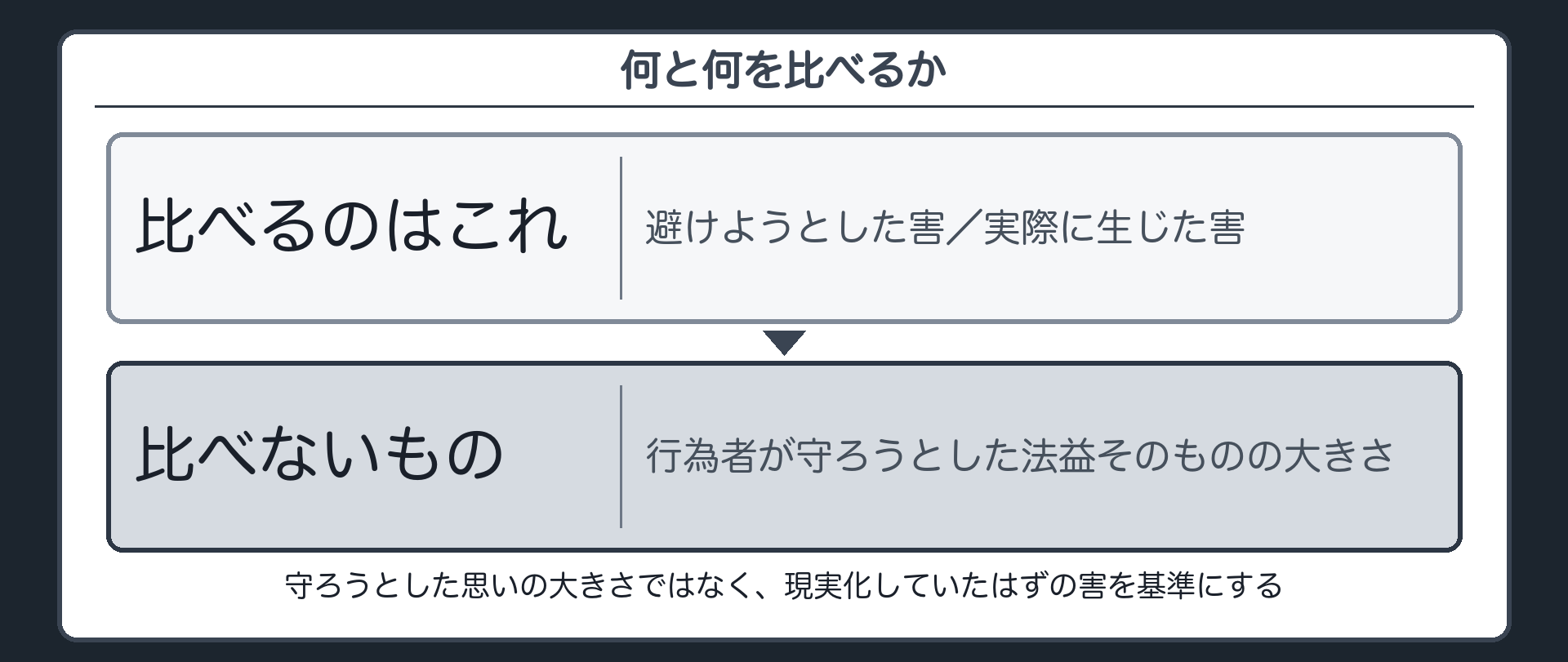 何と何を比べるか