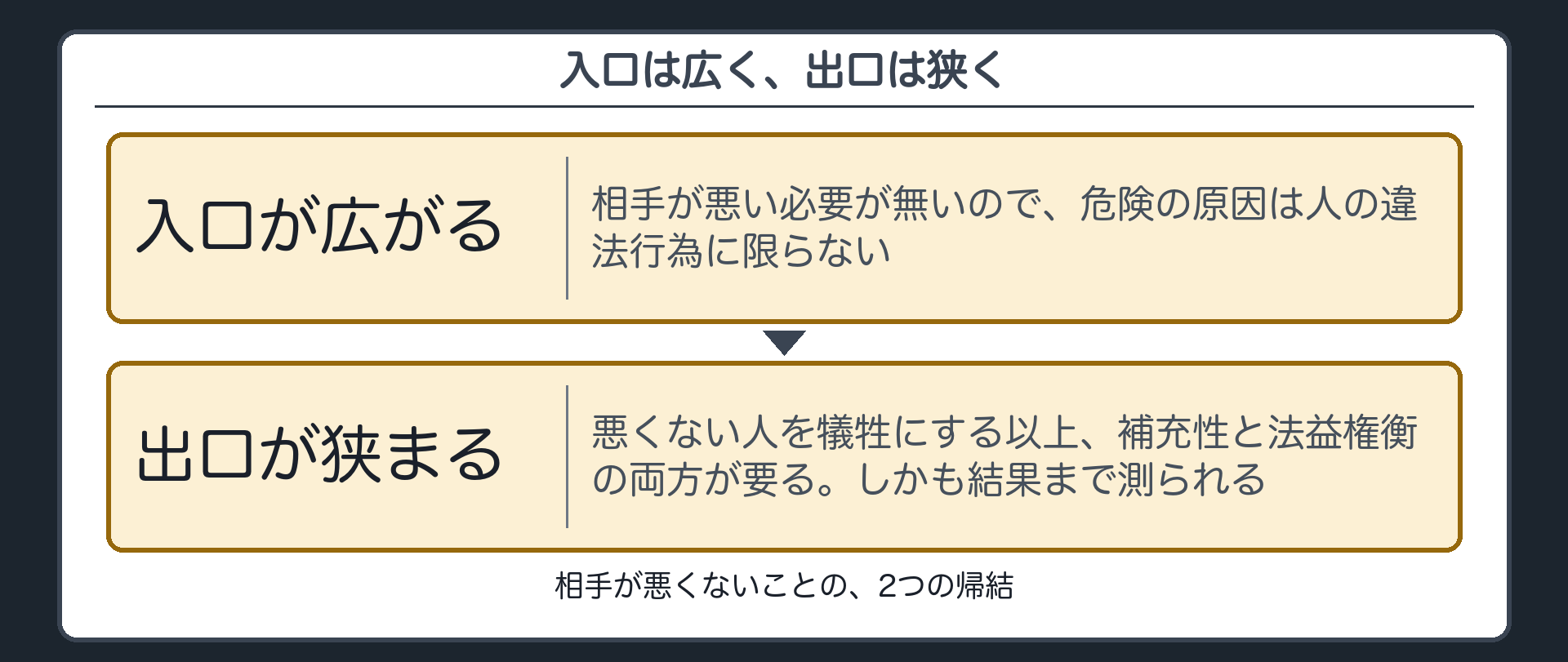 入口は広く、出口は狭く