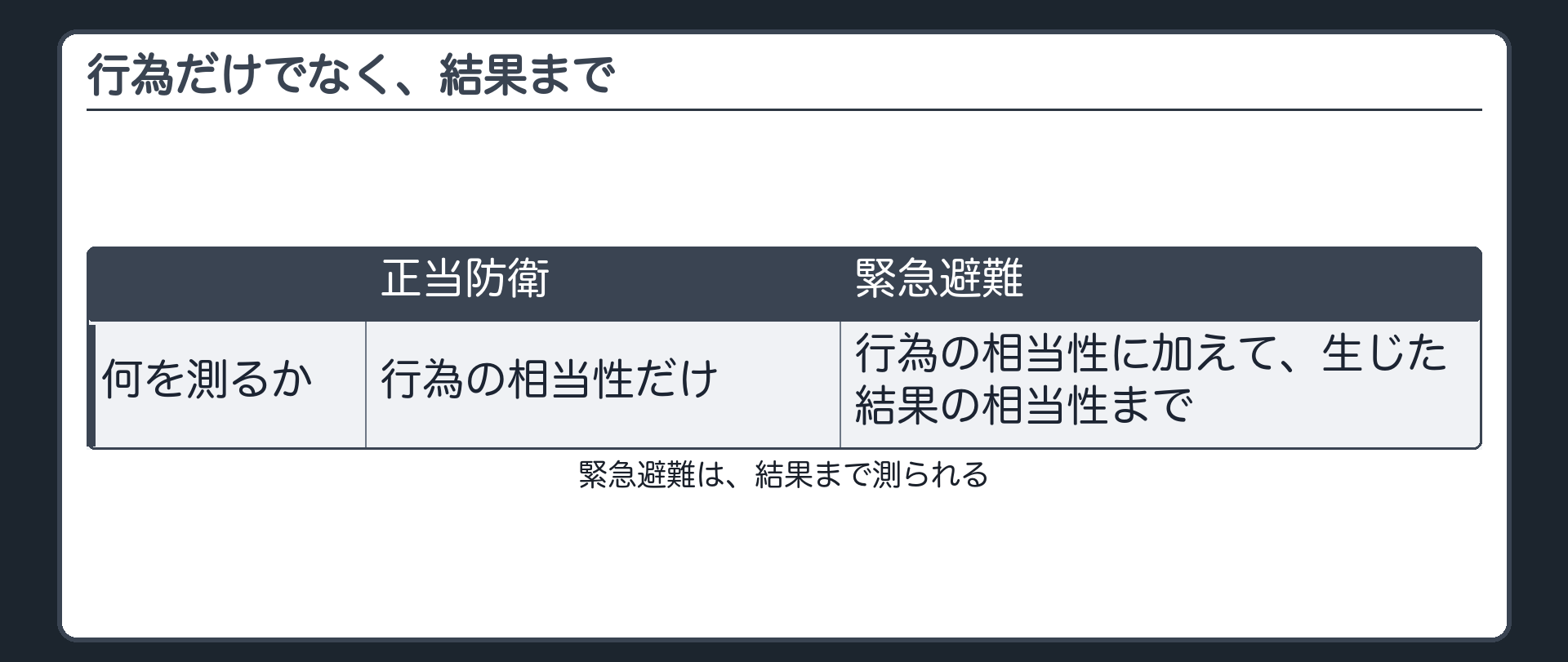 行為だけでなく、結果まで