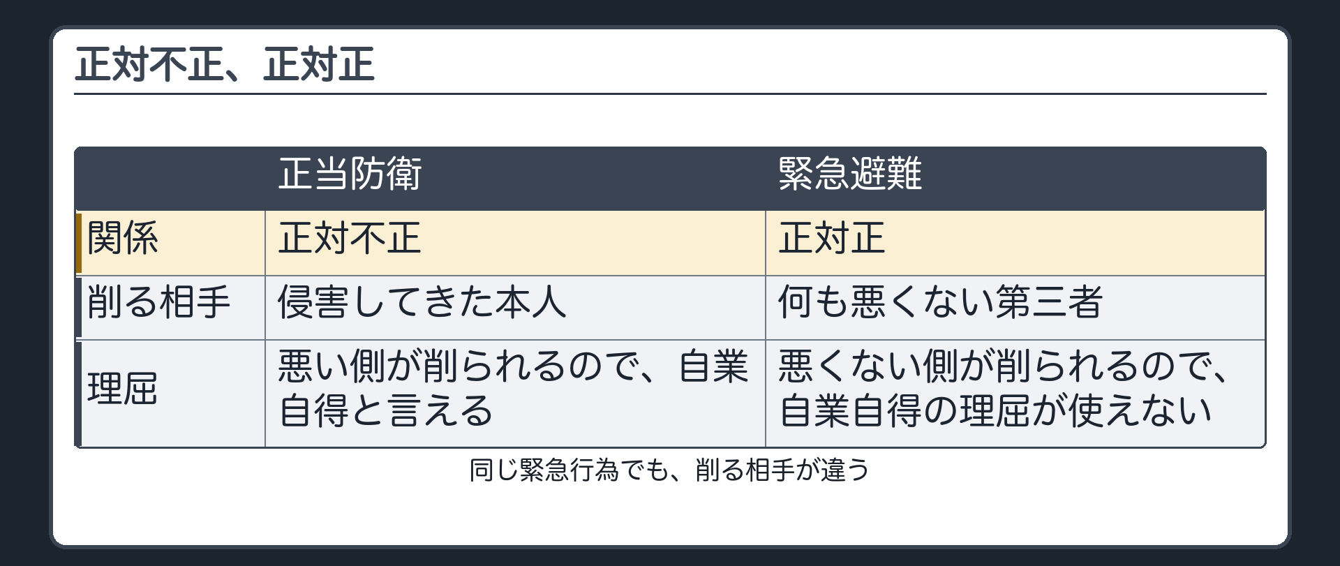 正対不正、正対正