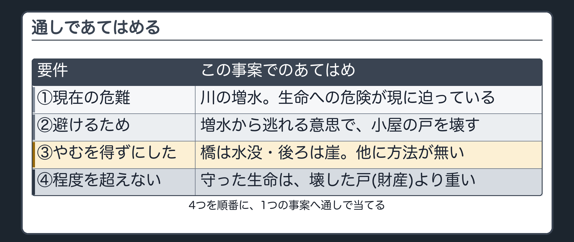 通しであてはめる
