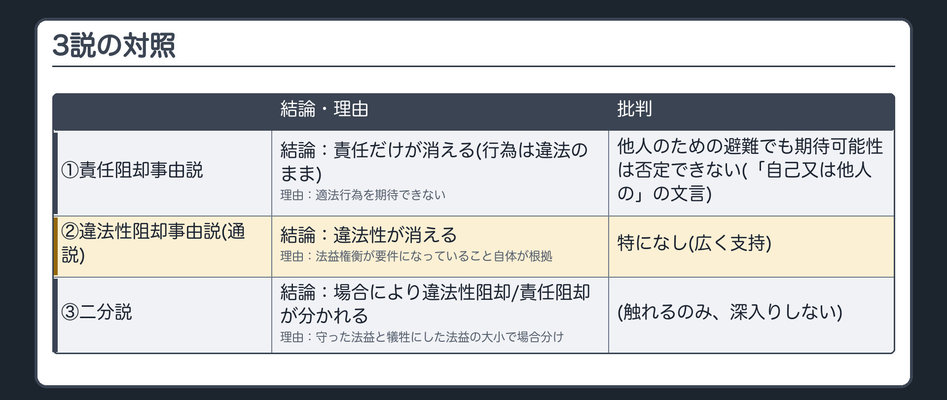 3説の対照