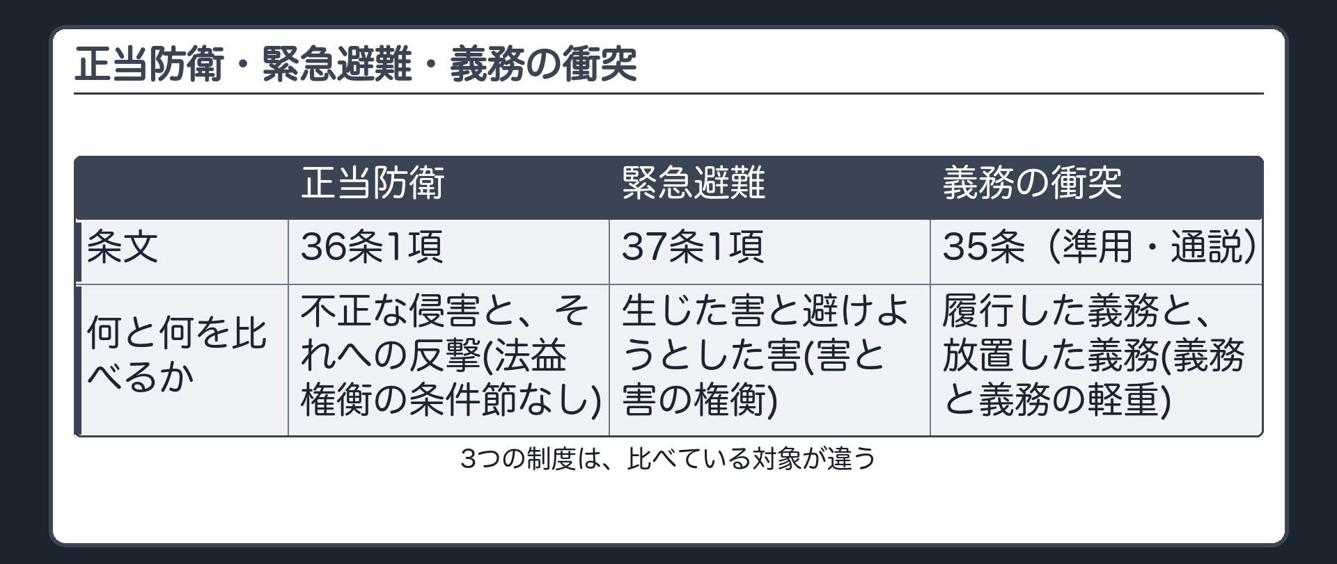 正当防衛・緊急避難・義務の衝突——比べているものの違い