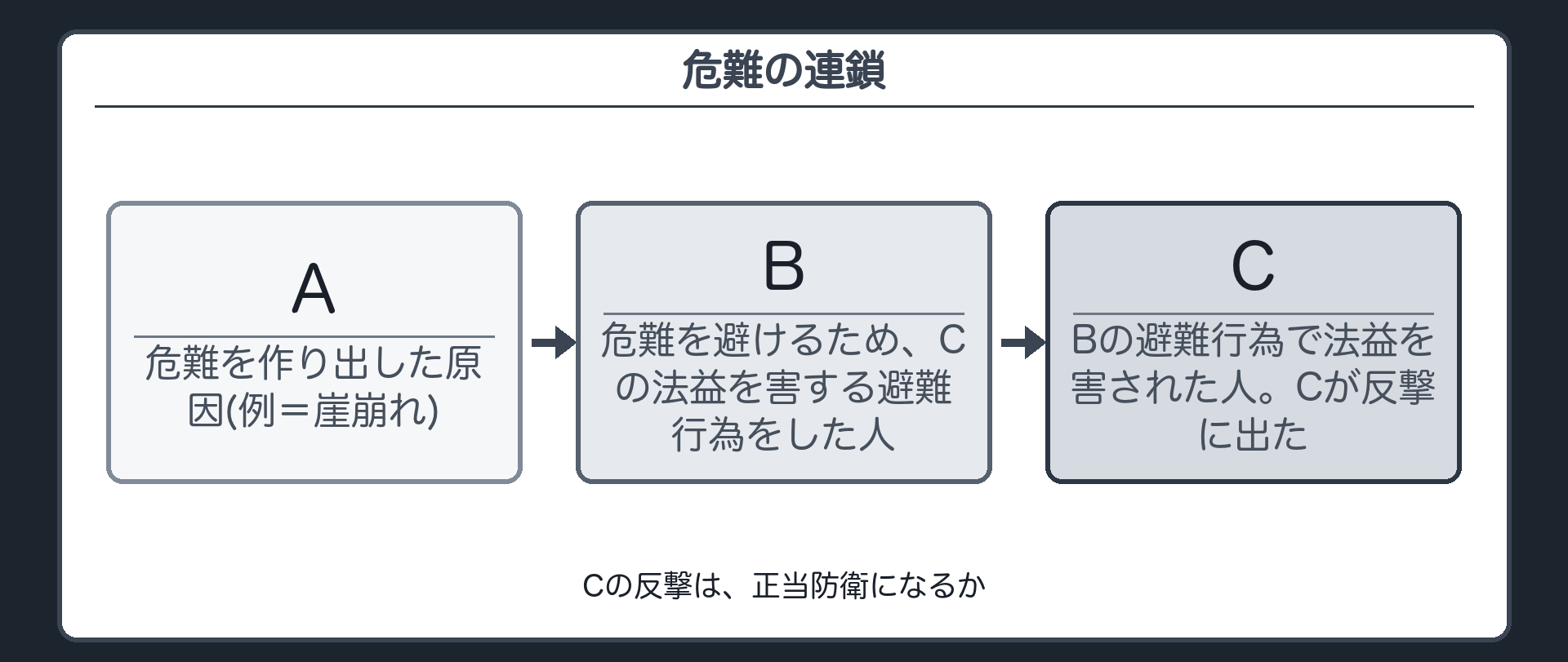 危難の連鎖