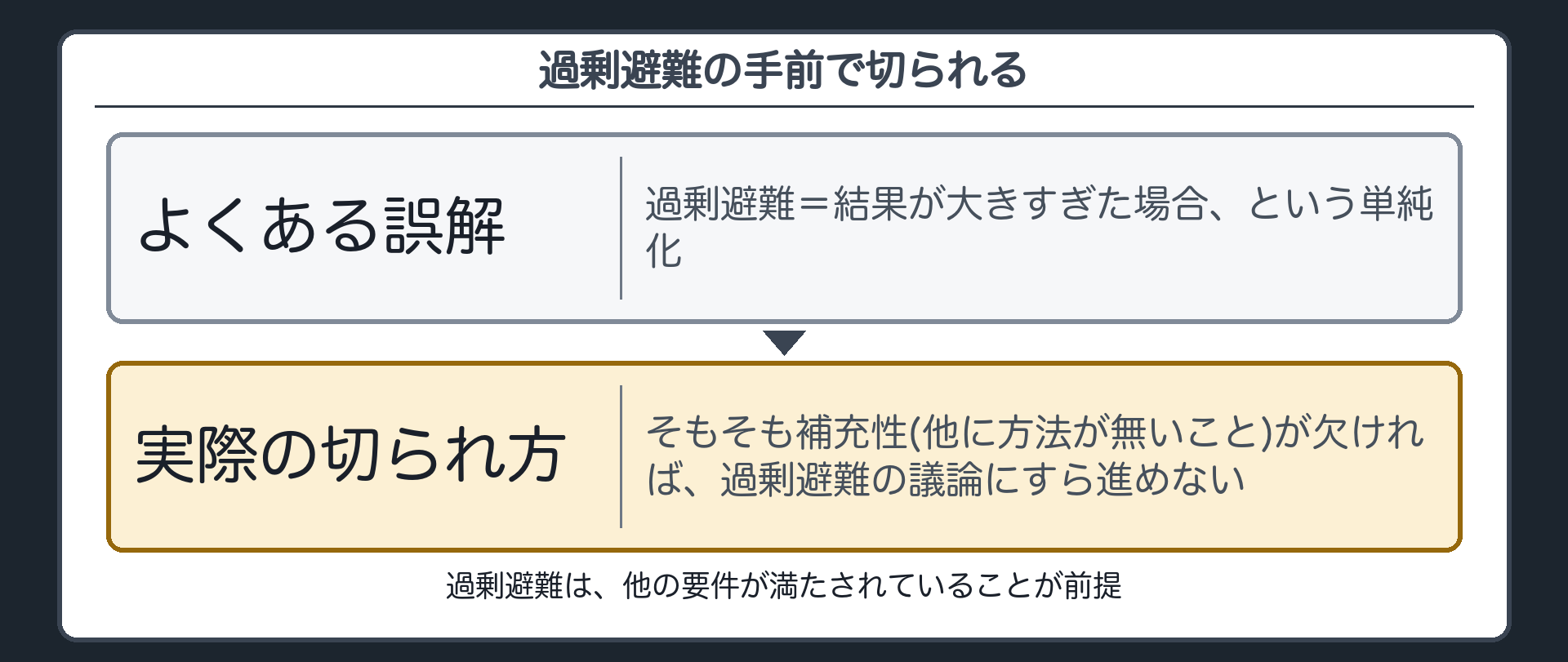 過剰避難の手前で切られる