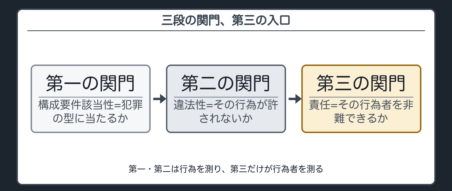 三段の関門、第三の入口