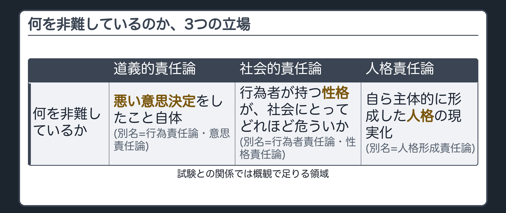 何を非難しているのか、3つの立場