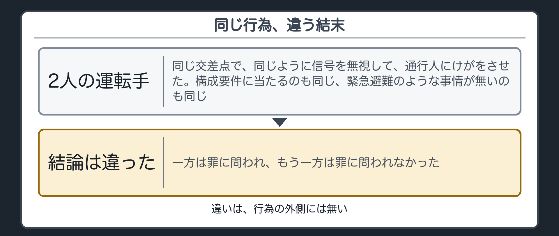 同じ行為、違う結末