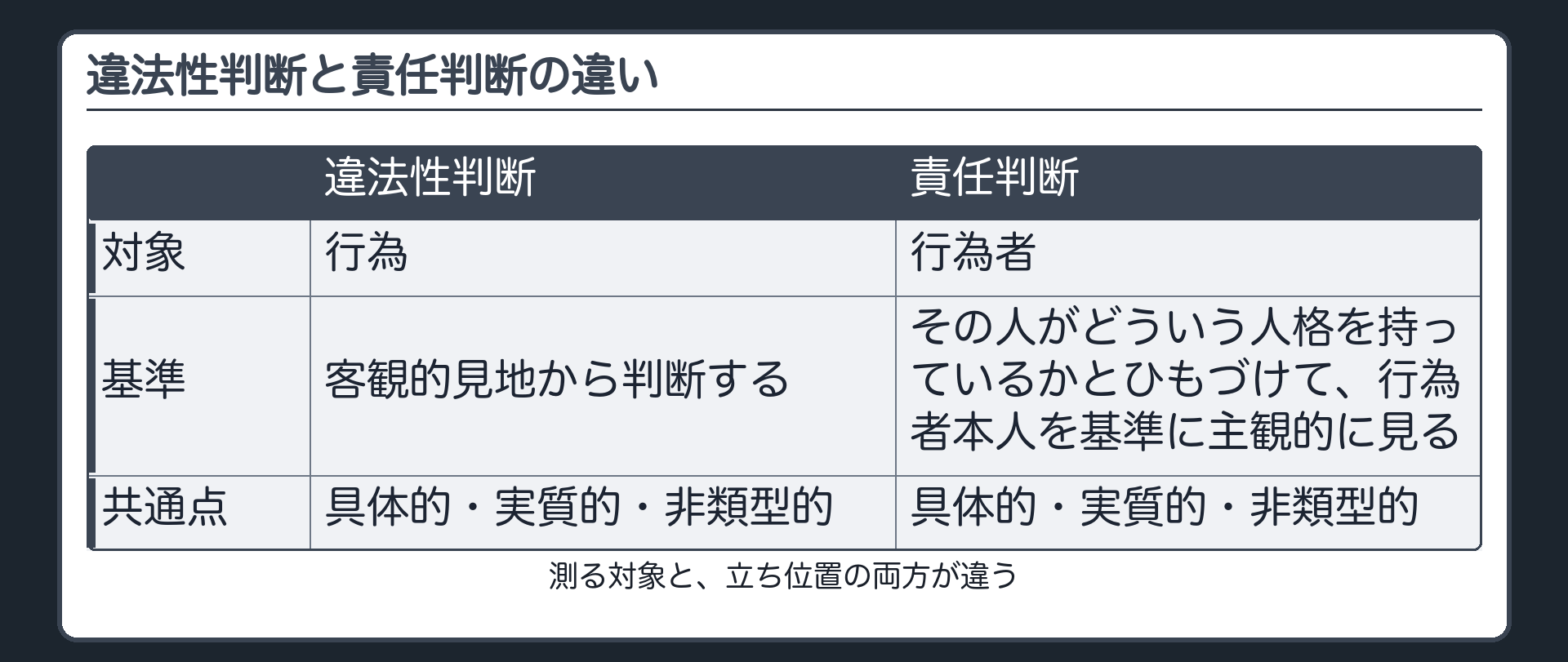 違法性判断と責任判断の違い