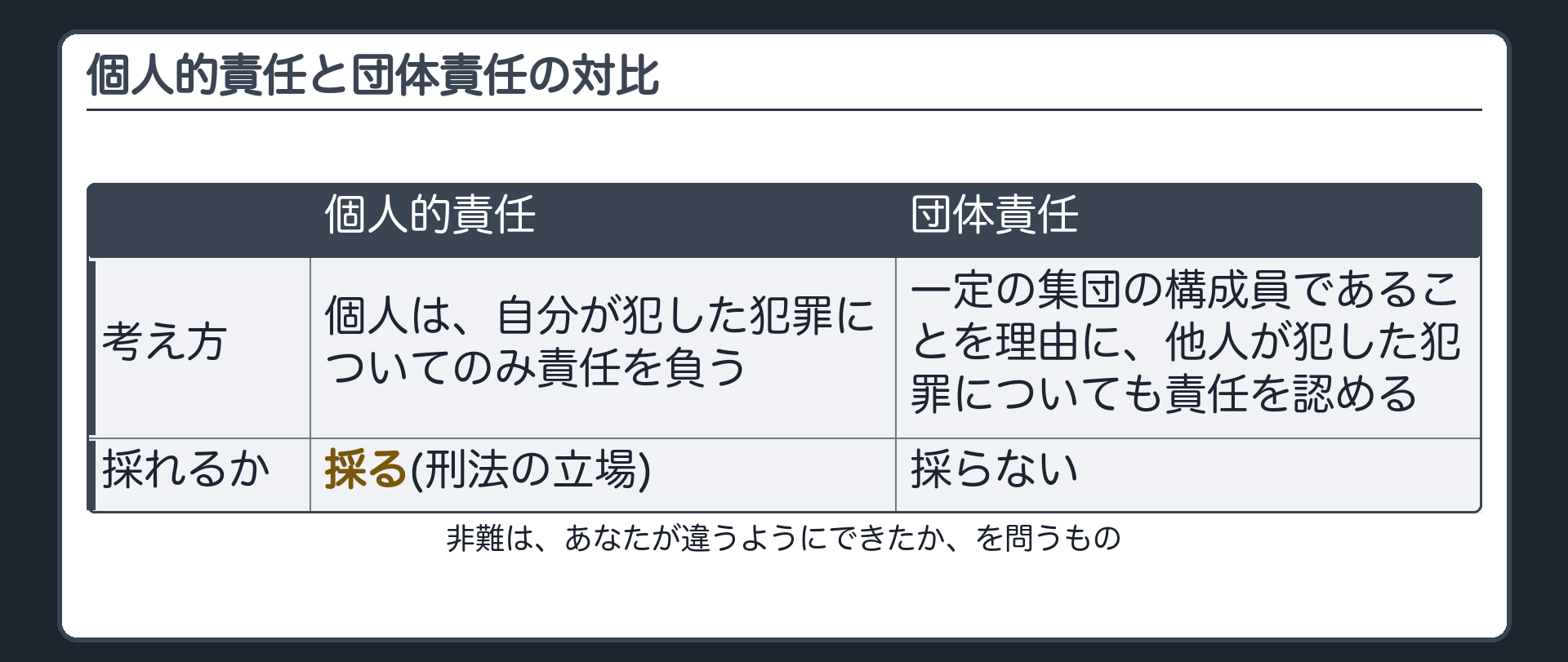個人的責任と団体責任の対比