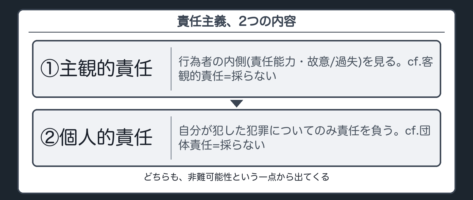 責任主義、2つの内容