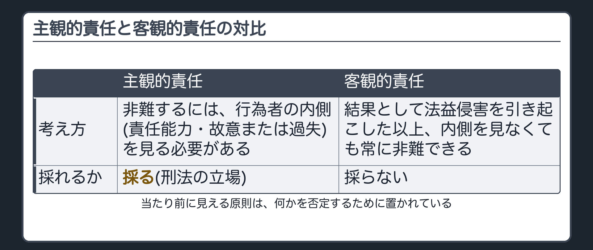 主観的責任と客観的責任の対比