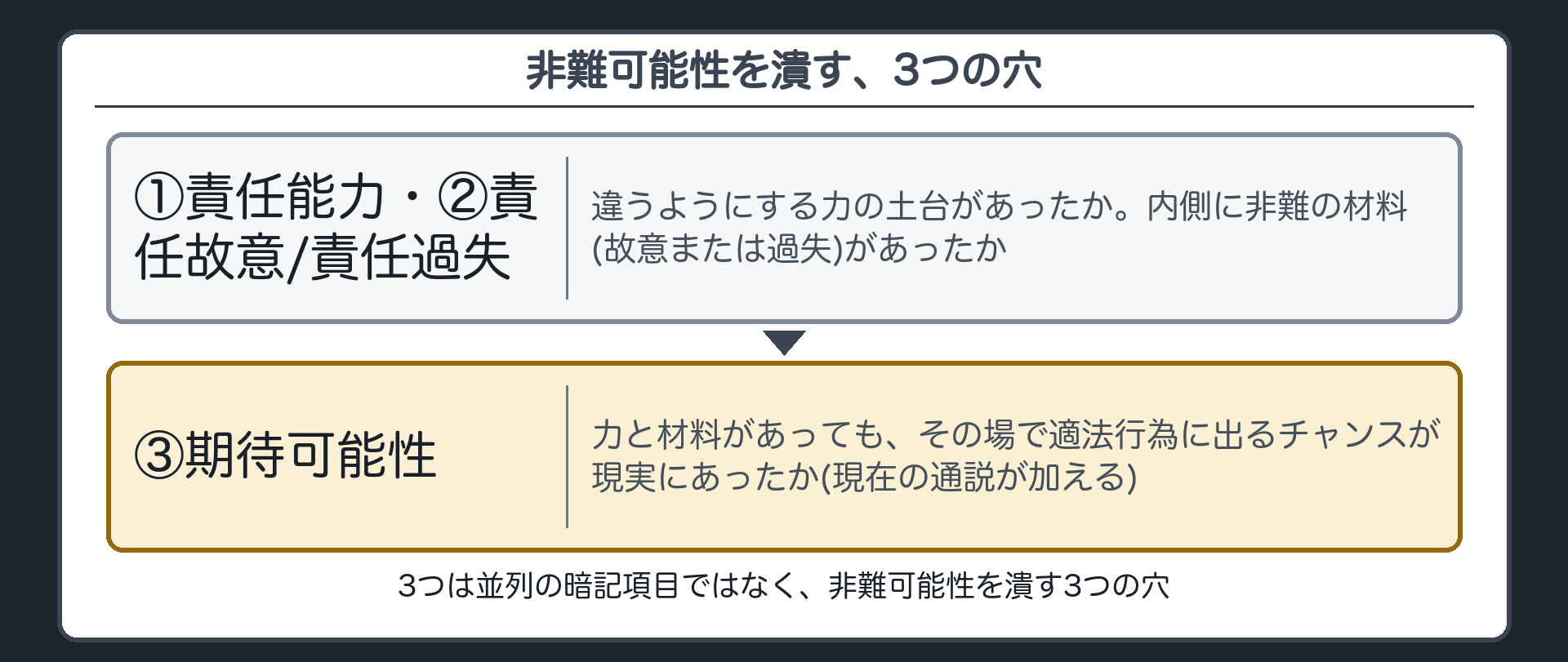 非難可能性を潰す、3つの穴