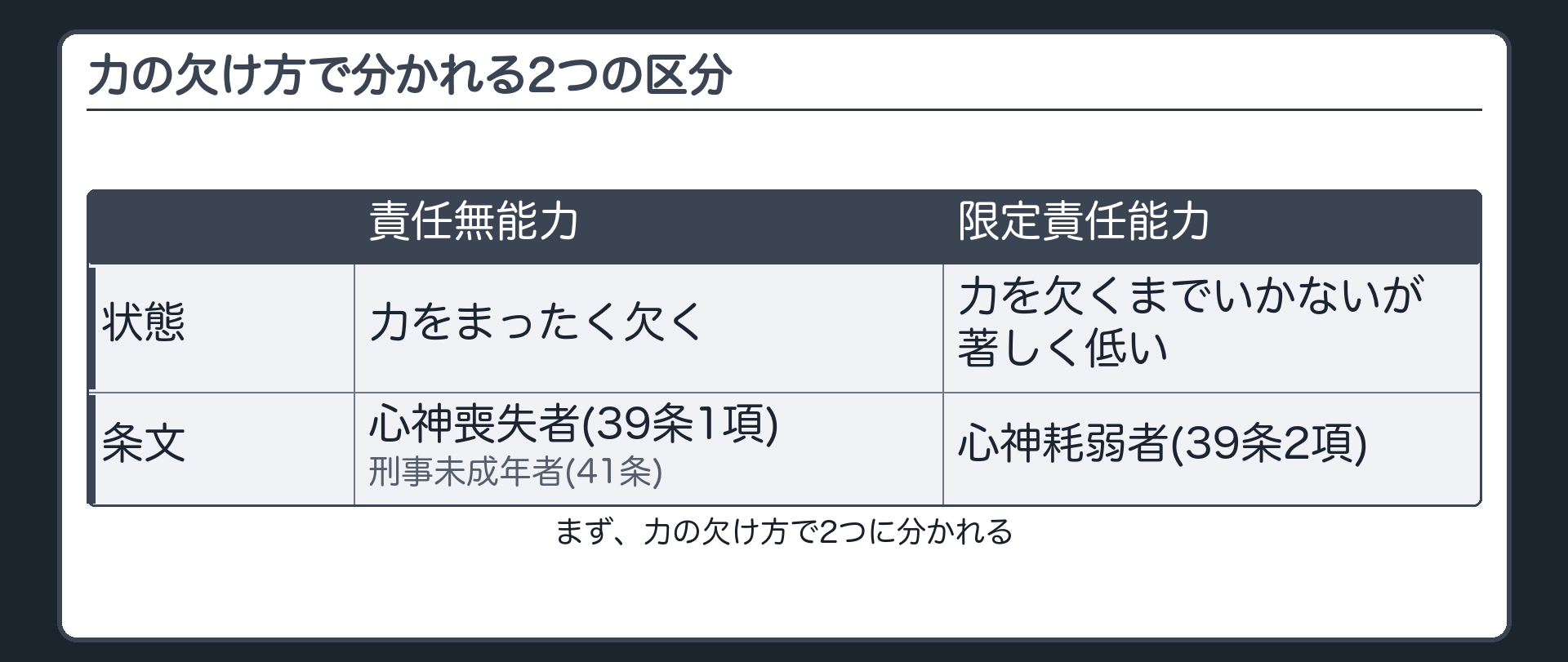 力の欠け方で分かれる2つの区分