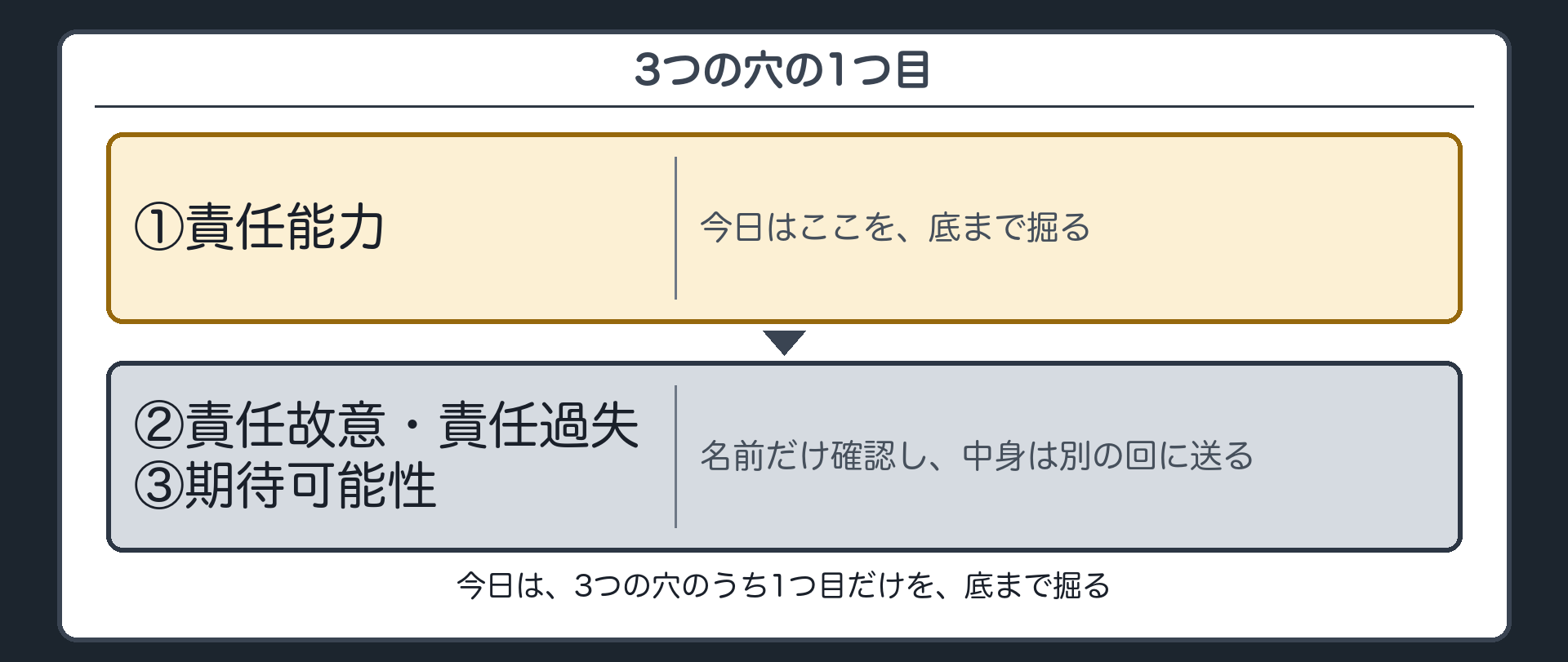 3つの穴の1つ目