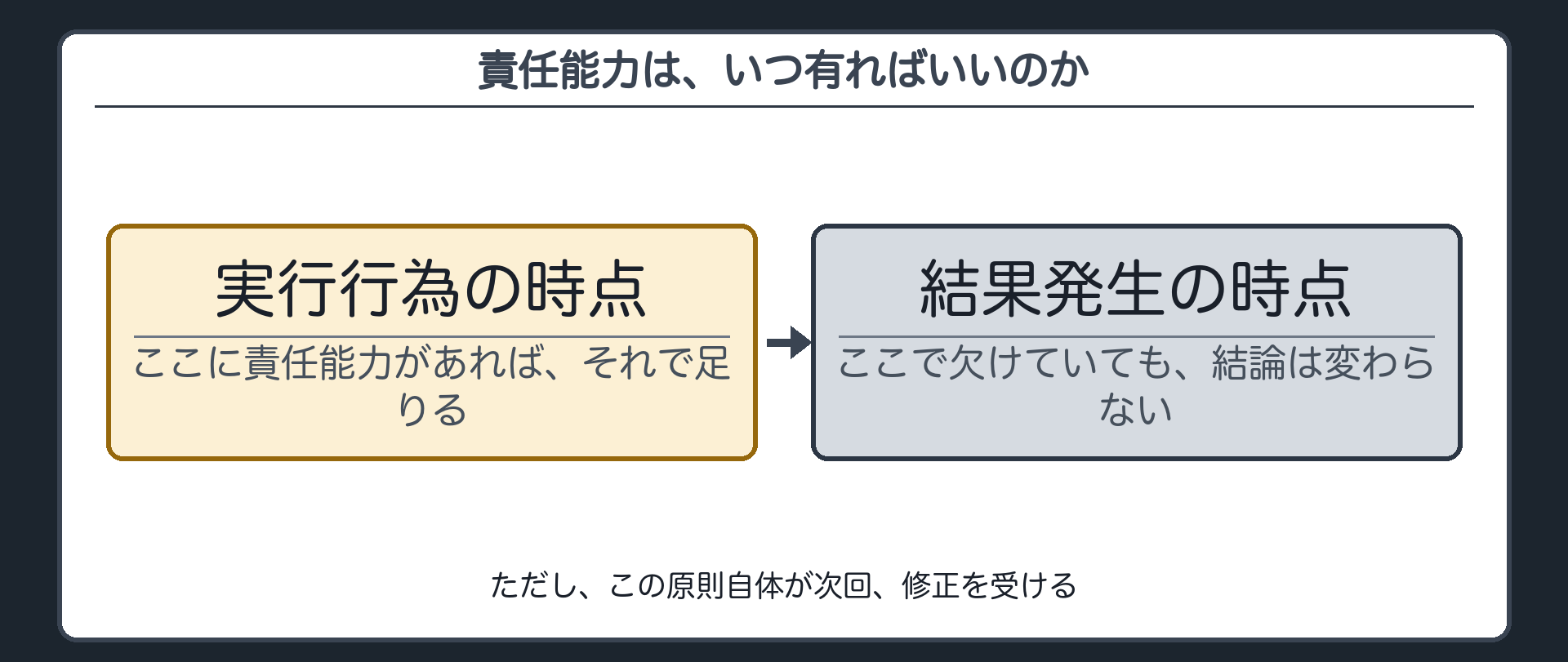 責任能力は、いつ有ればいいのか