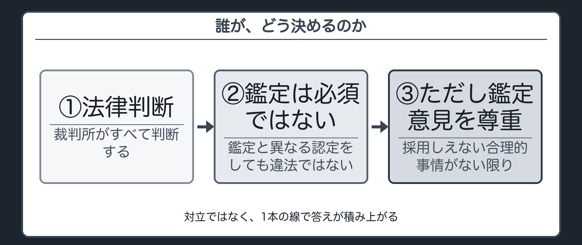 誰が、どう決めるのか