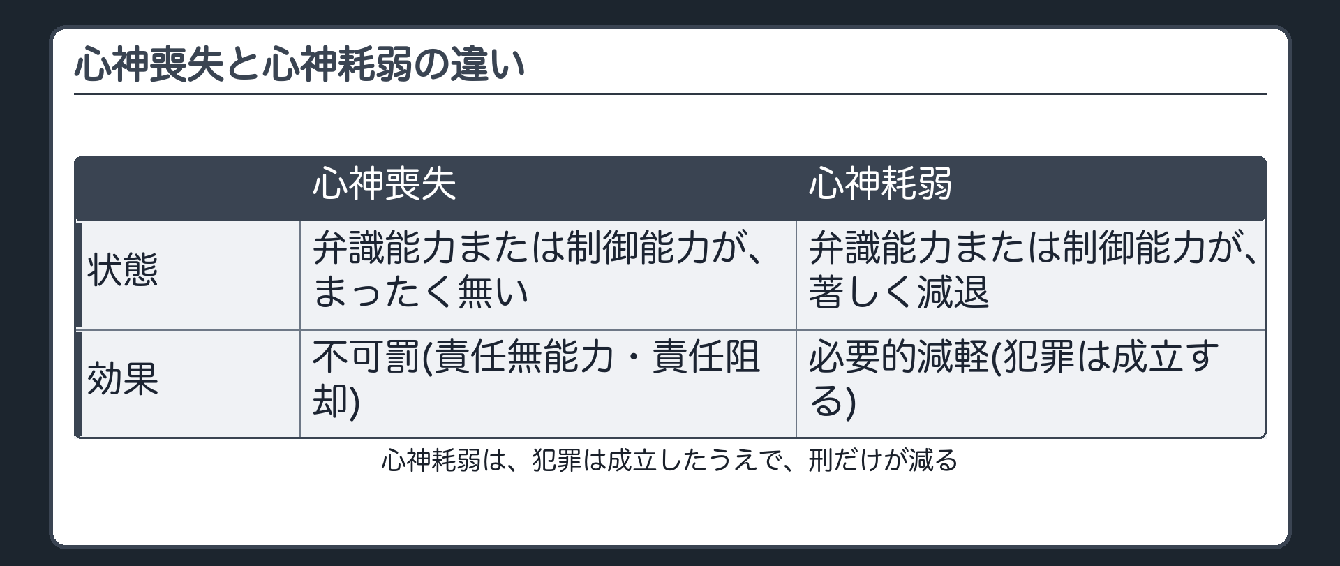 心神喪失と心神耗弱の違い