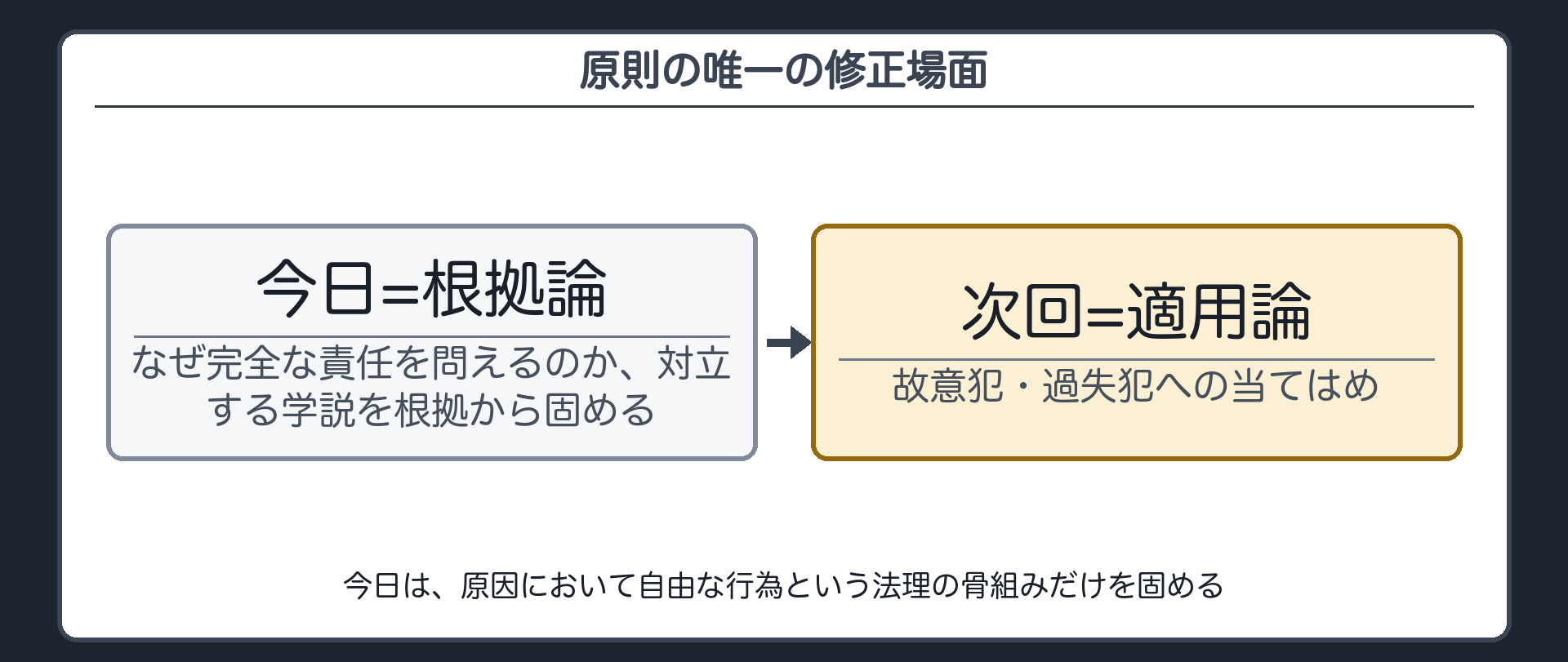 原則の唯一の修正場面
