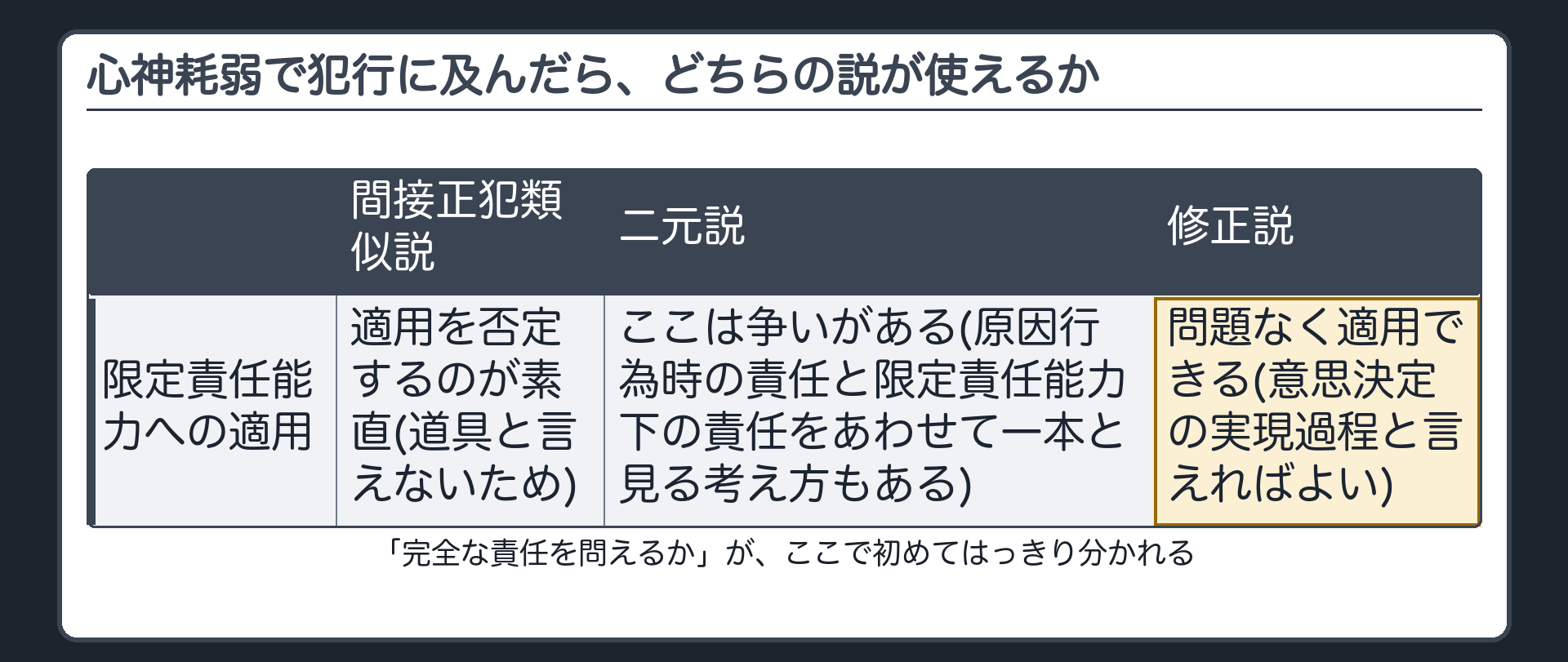 心神耗弱で犯行に及んだら、どちらの説が使えるか