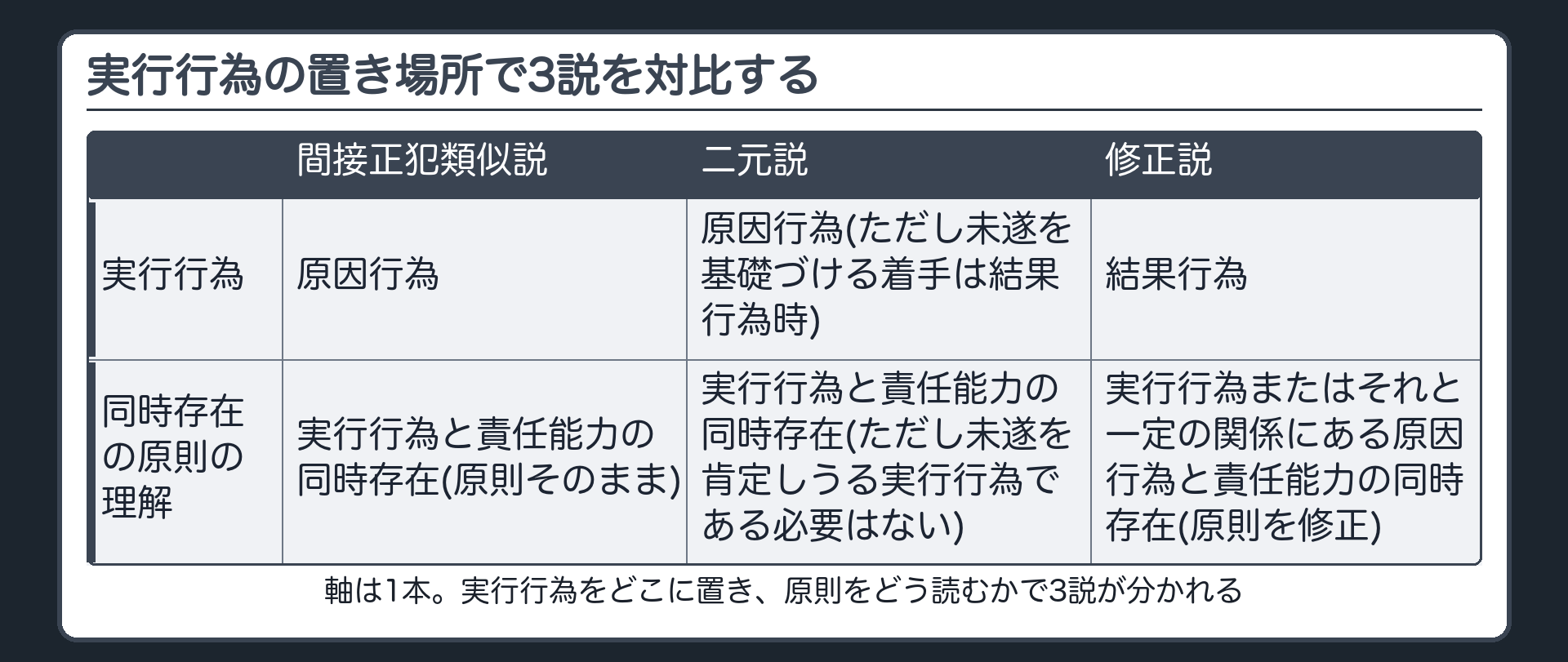 実行行為の置き場所で3説を対比する