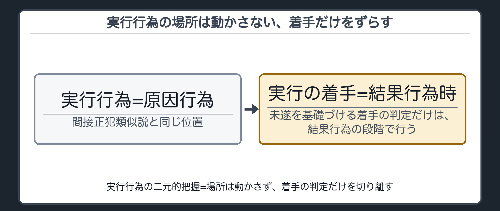 実行行為の場所は動かさない、着手だけをずらす