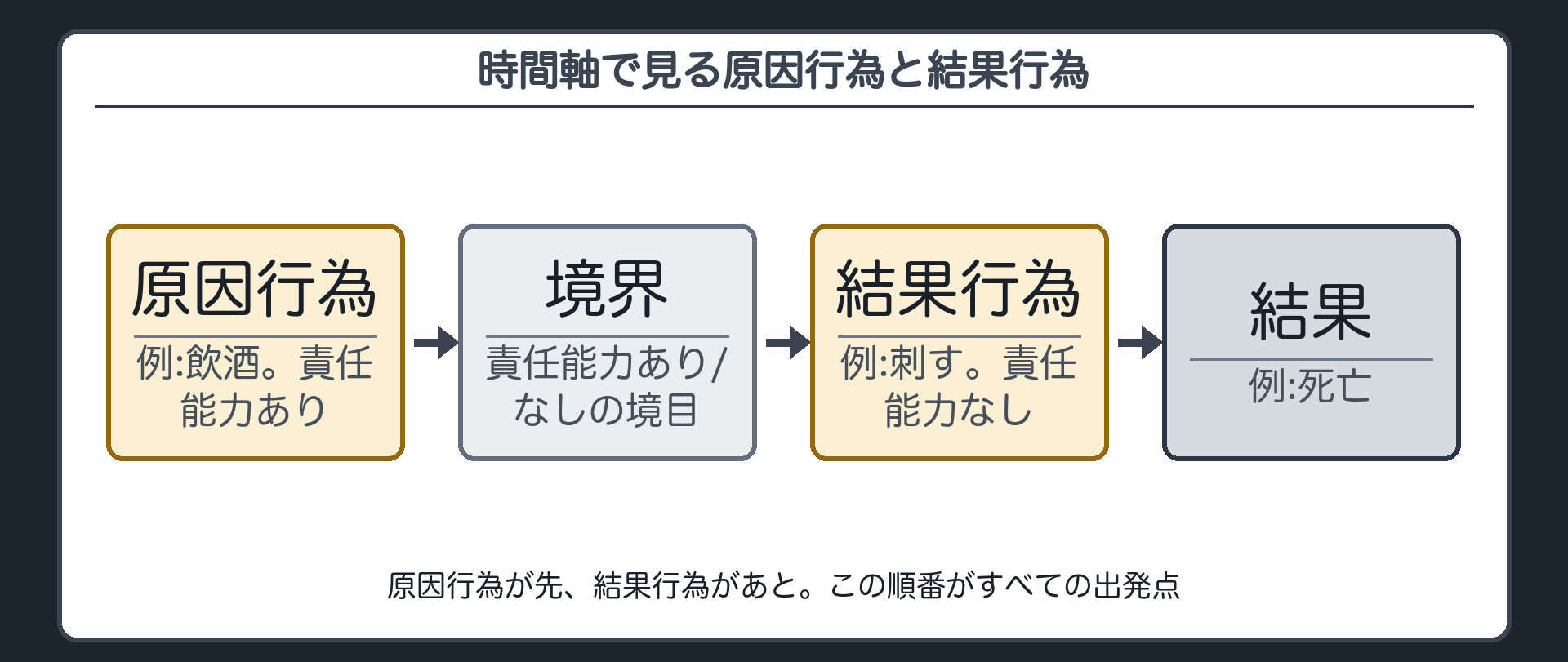 時間軸で見る原因行為と結果行為