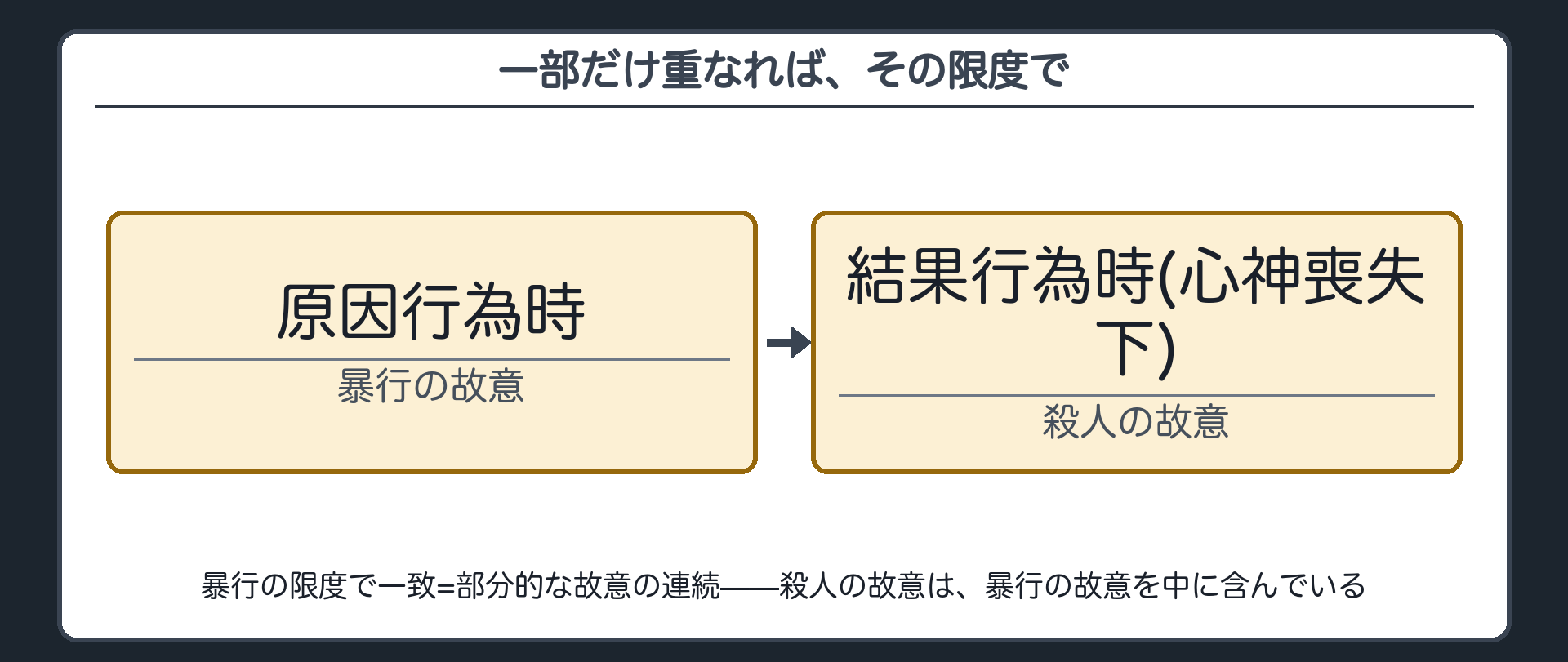 一部だけ重なれば、その限度で