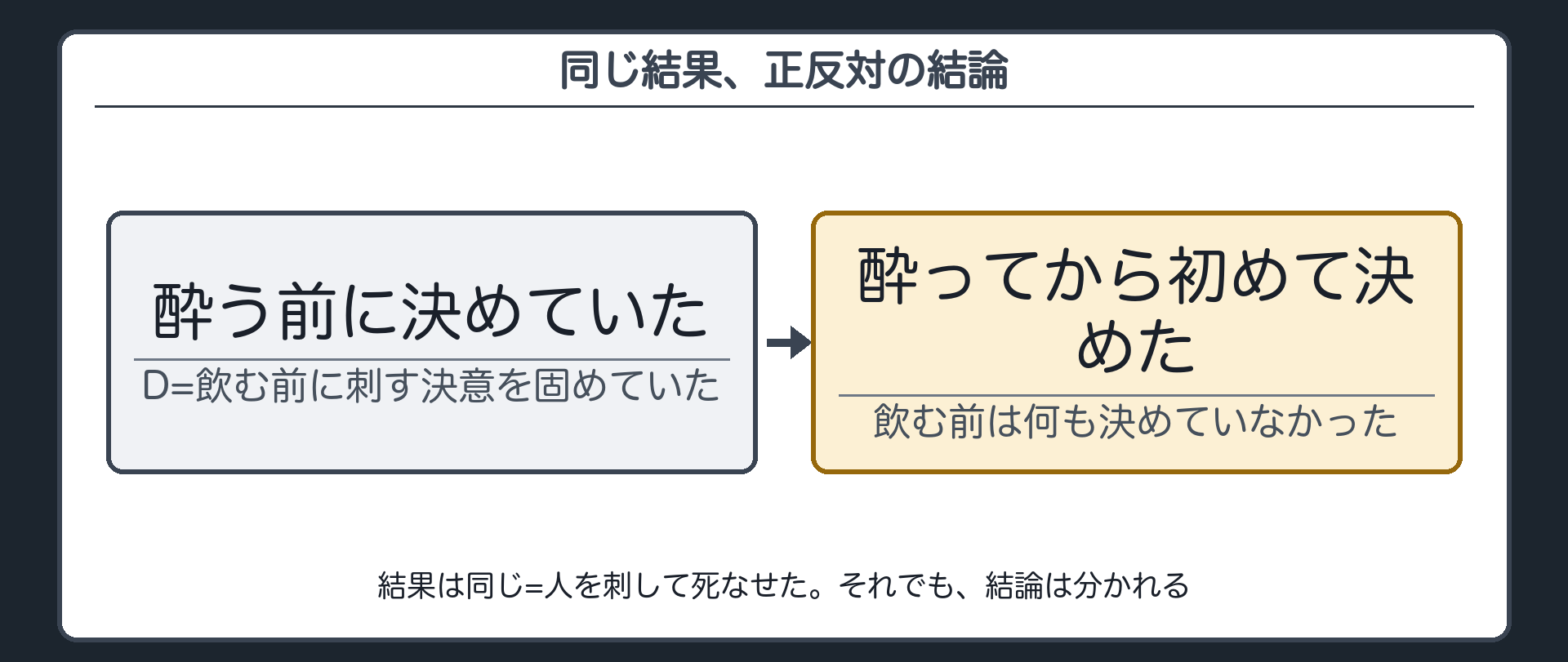 同じ結果、正反対の結論