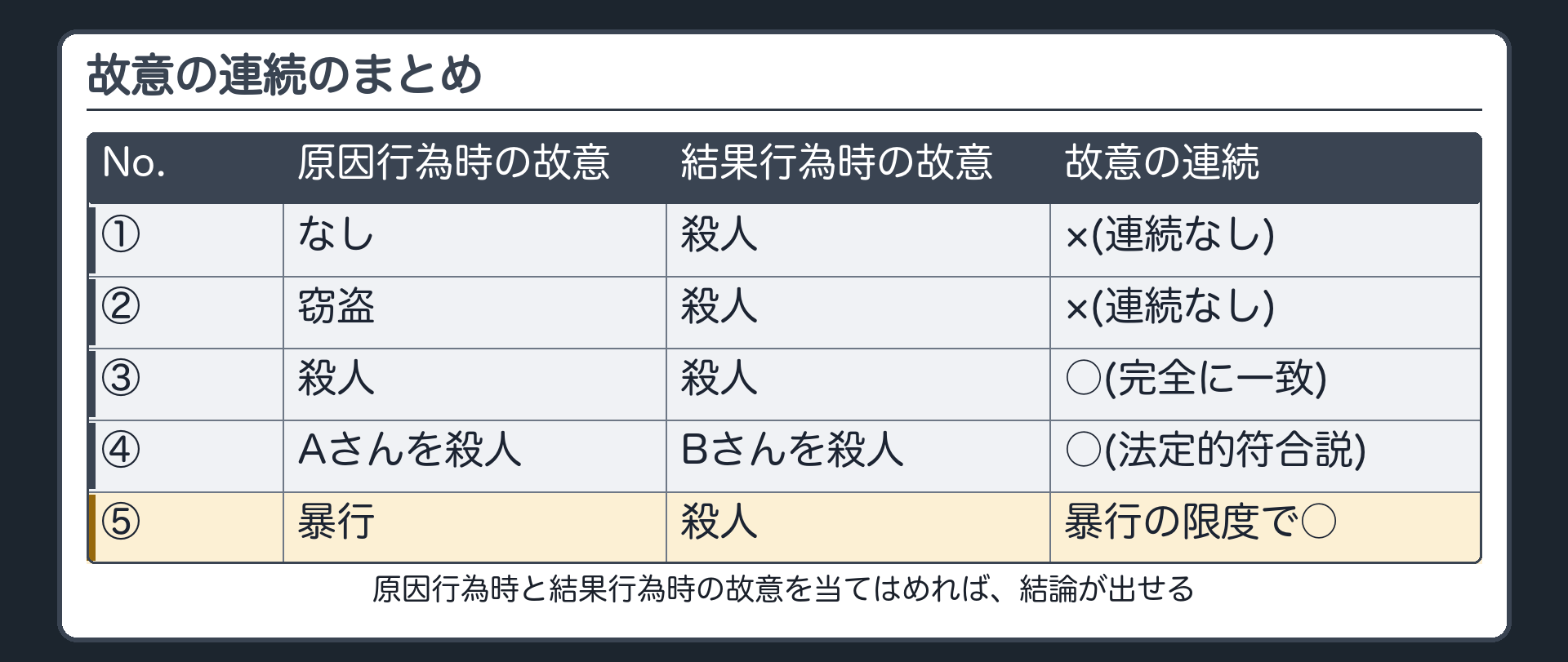 故意の連続のまとめ